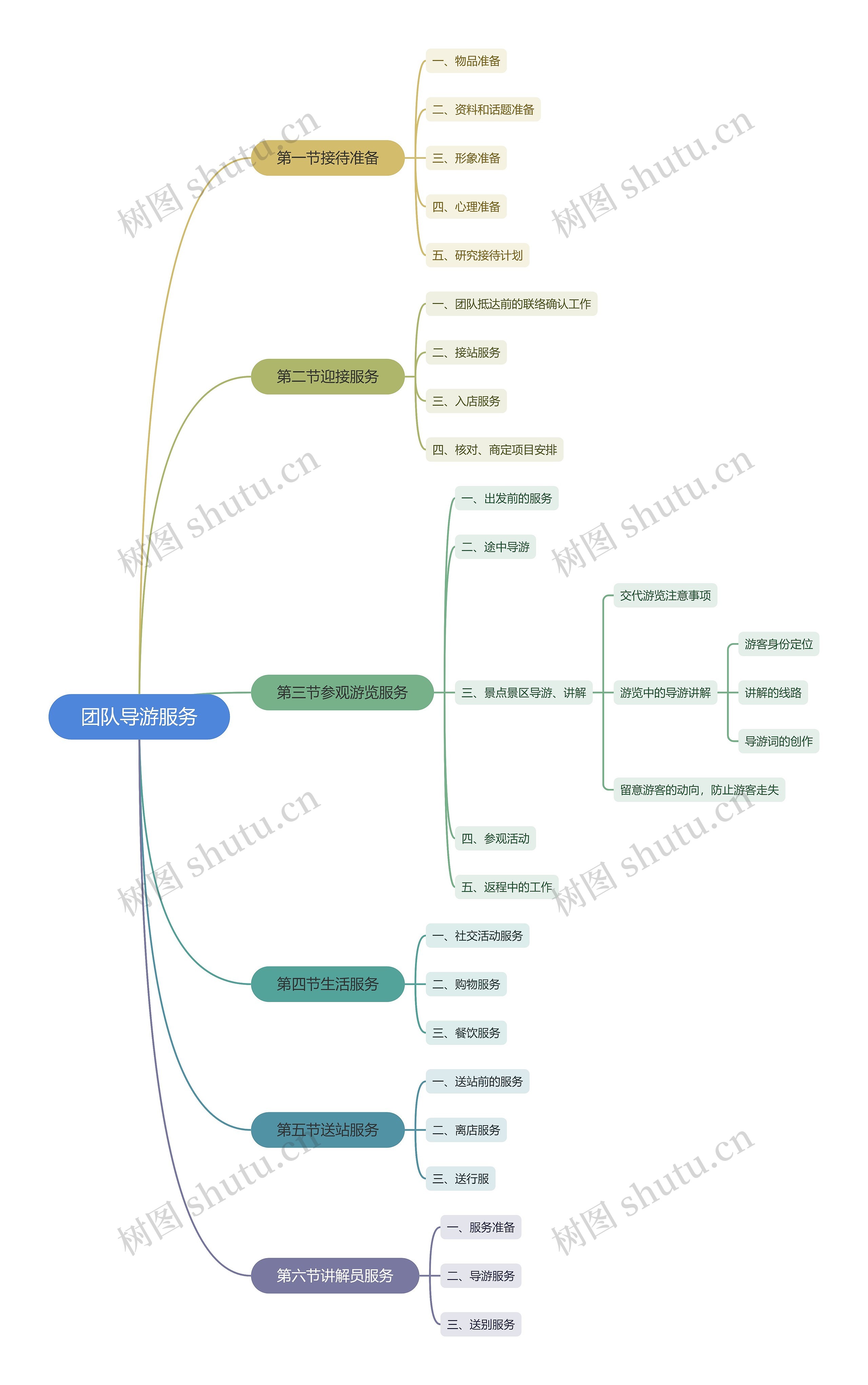 团队导游服务思维导图