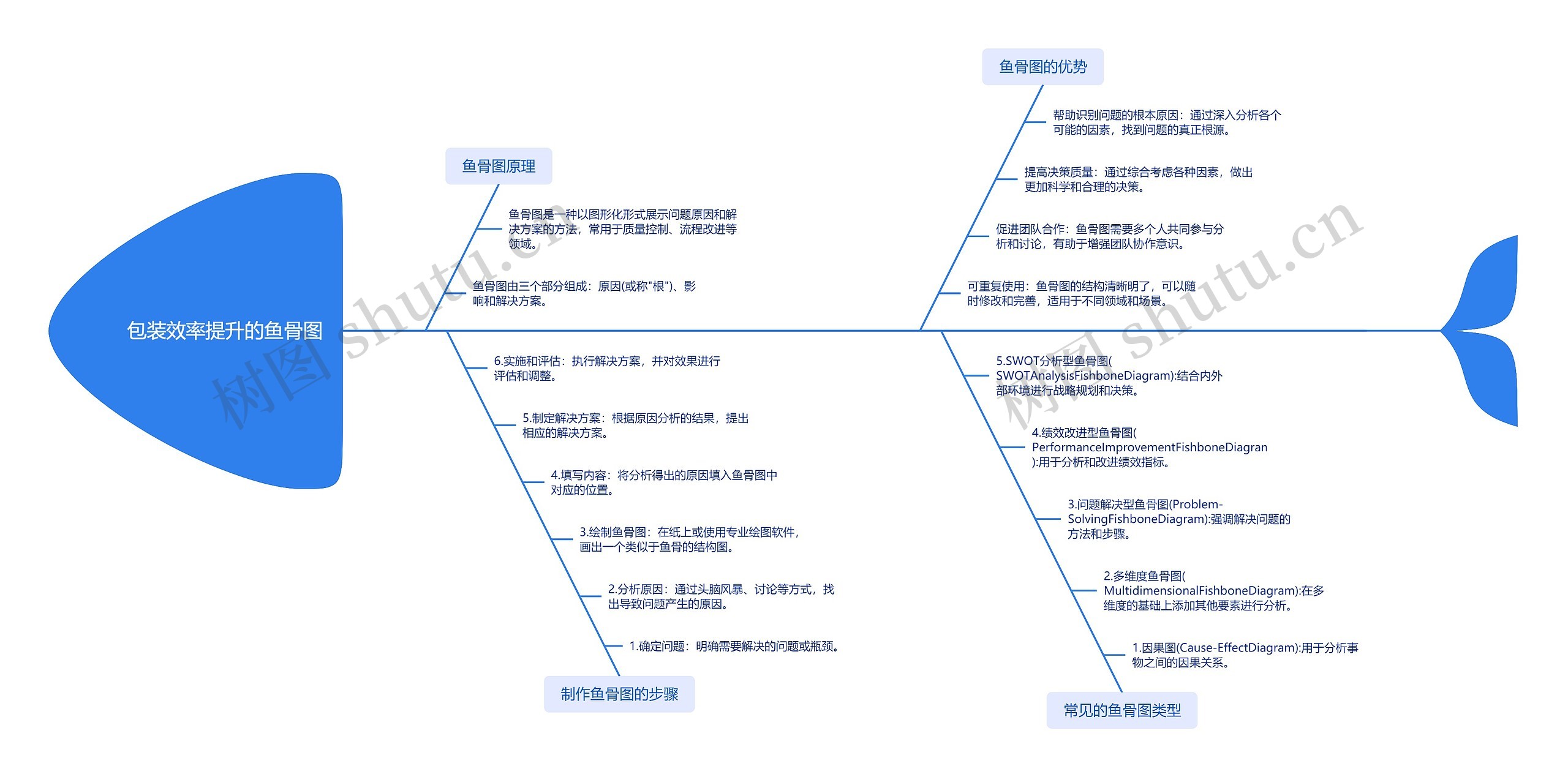 包装效率提升的鱼骨图思维导图