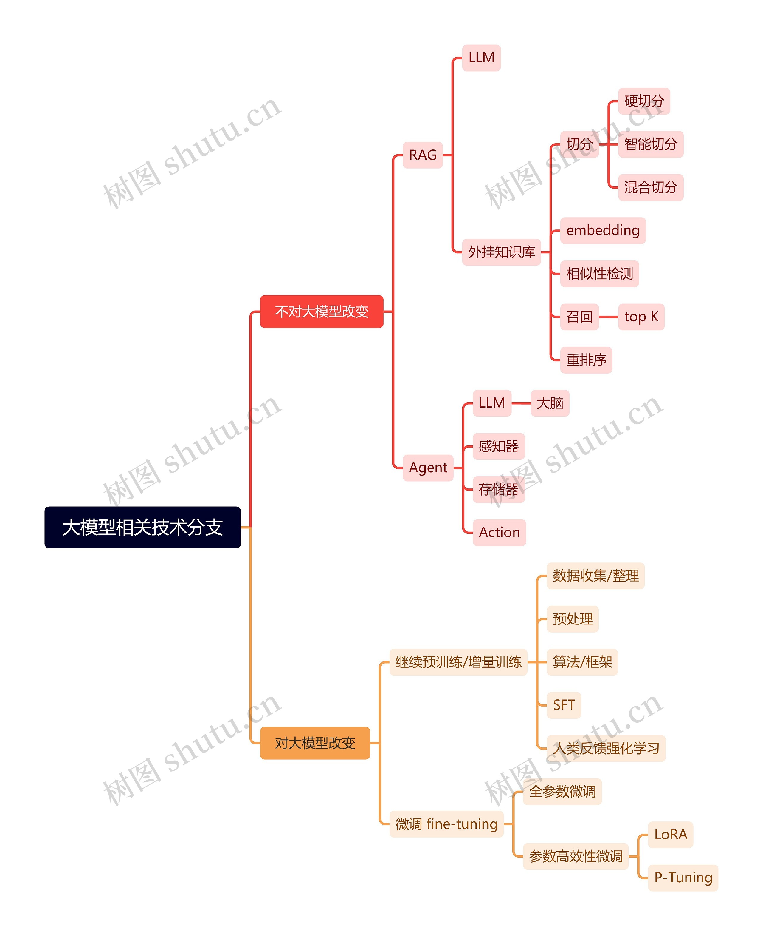 大模型相关技术分支思维导图