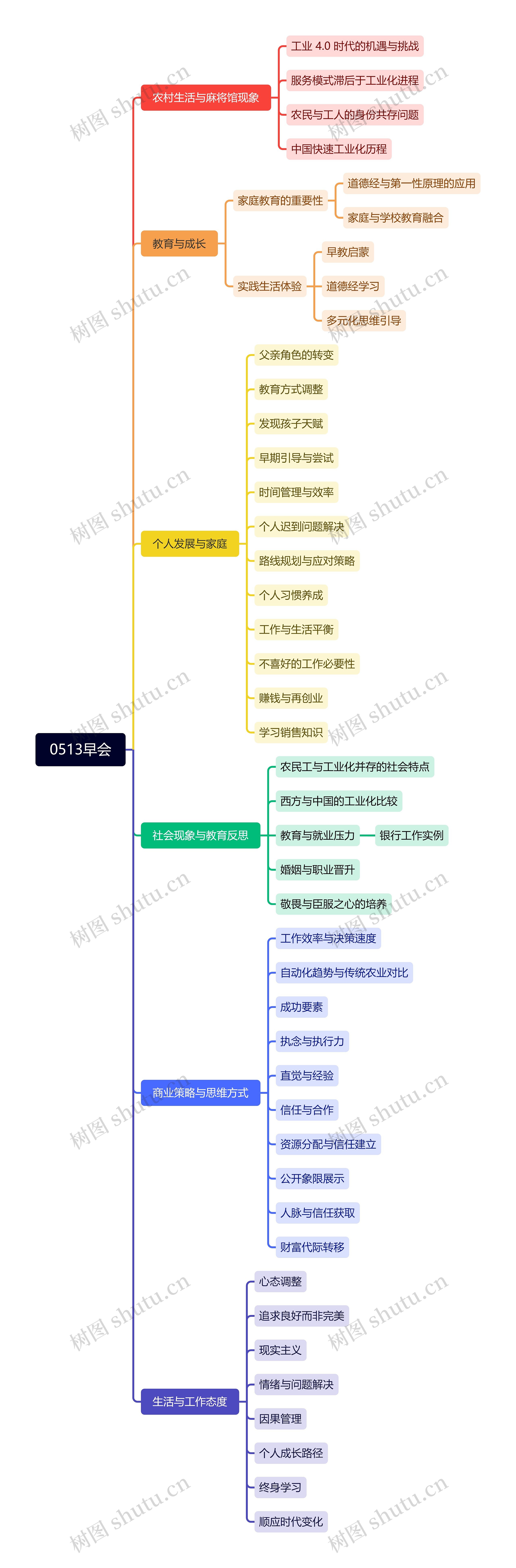 0513早会整理思维导图