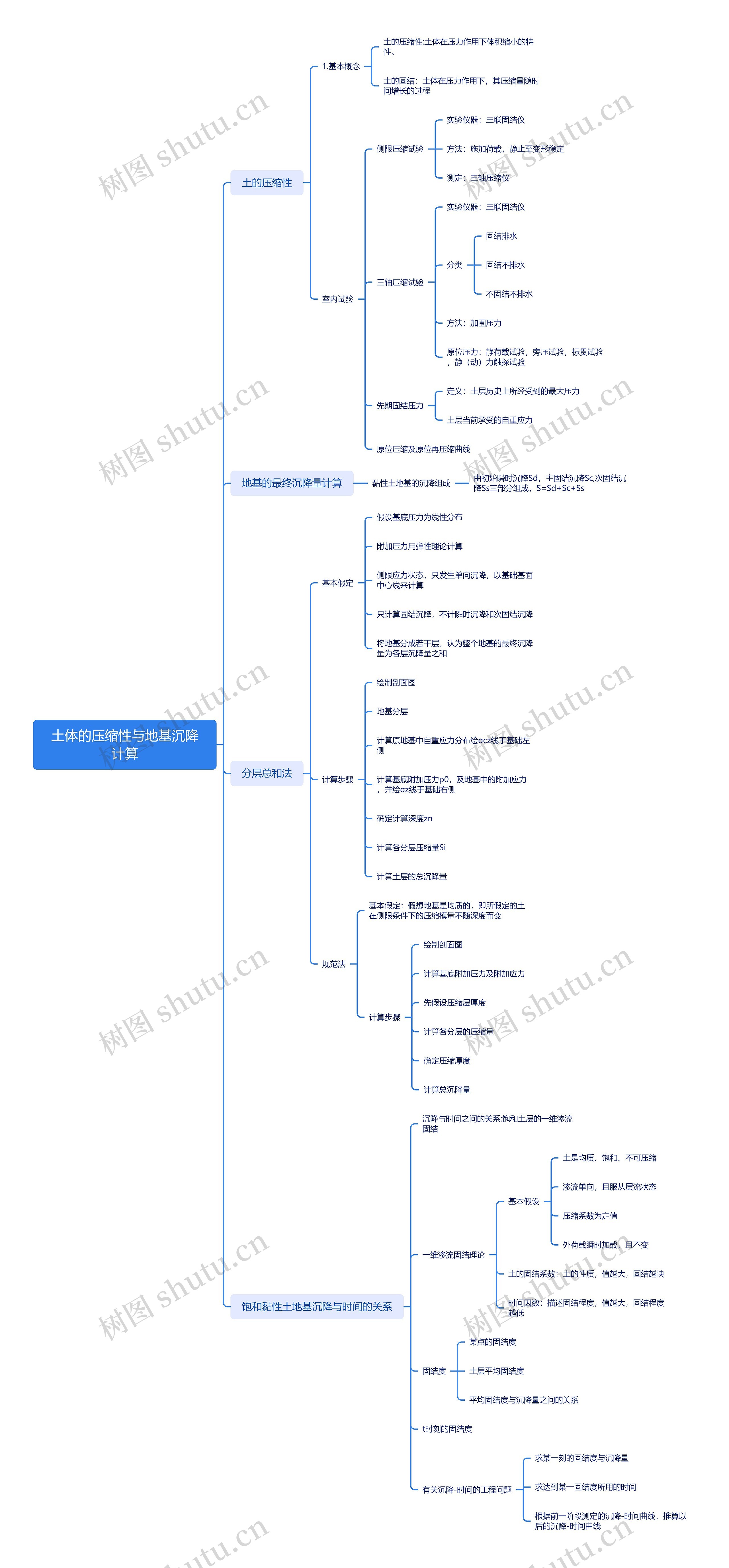 土体的压缩性与地基沉降计算思维导图