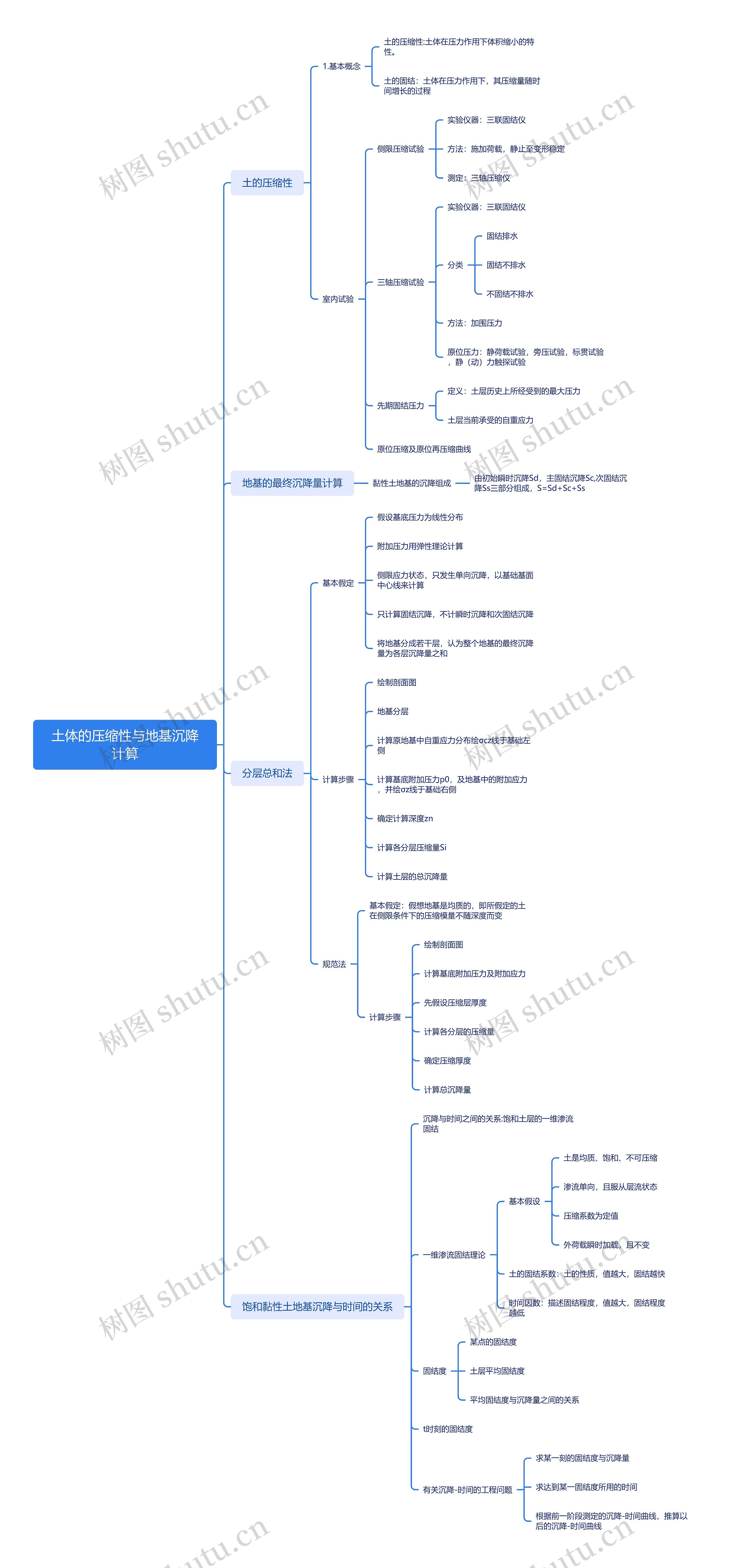 土体的压缩性与地基沉降计算思维导图高清图 土体的压缩性与地基沉降计算思维导图