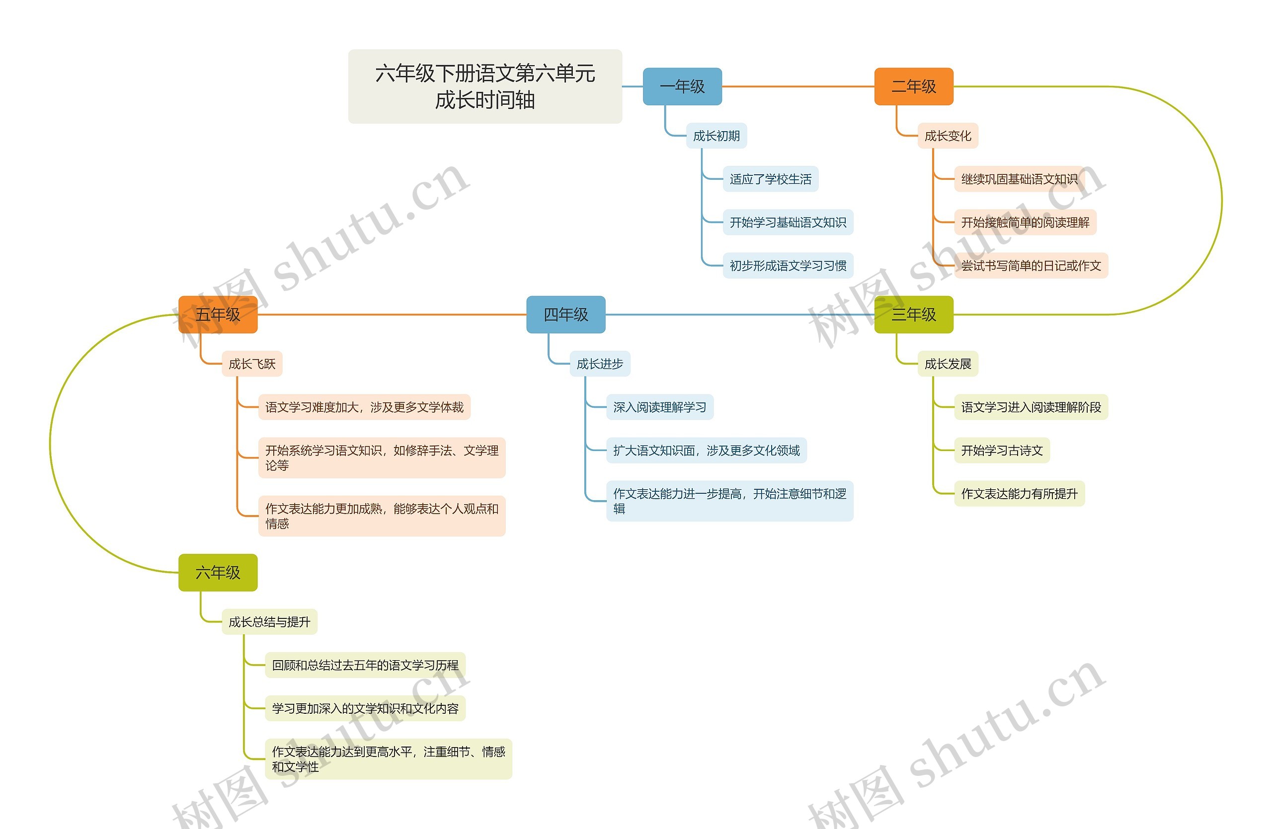 六年级下册语文第六单元成长时间轴思维导图