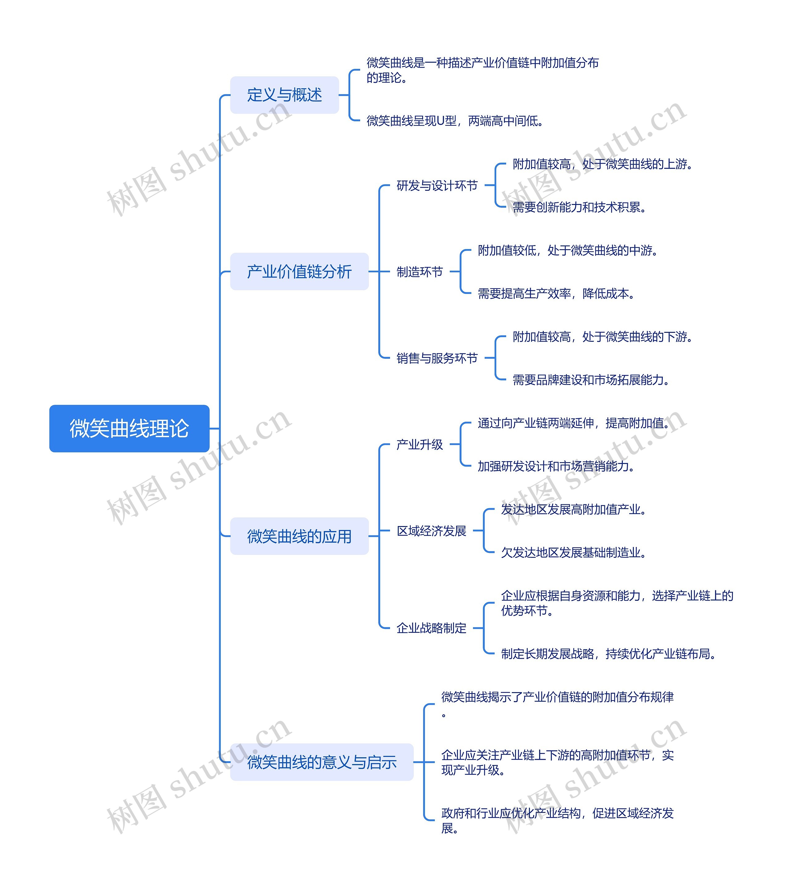 微笑曲线理论思维导图