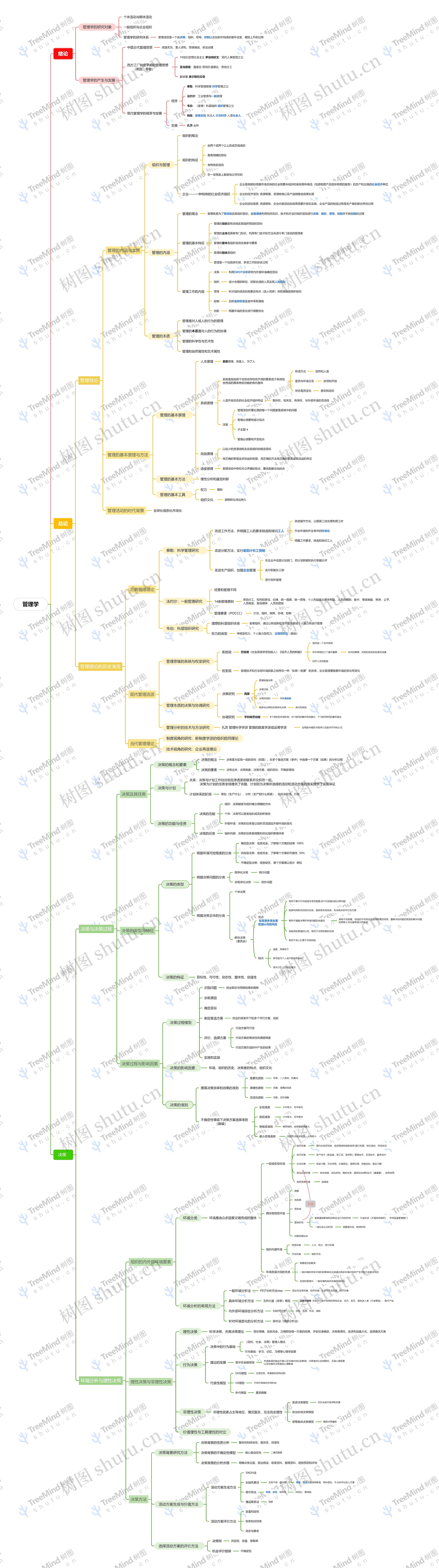 管理学思维脑图