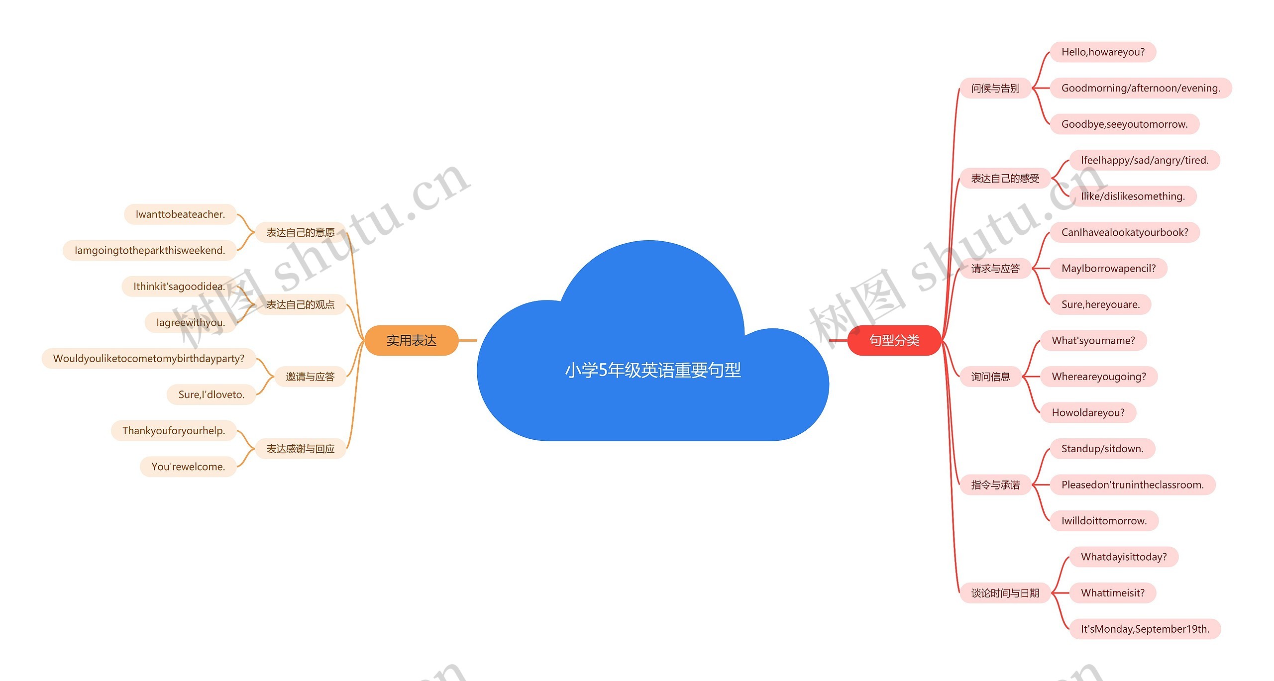 小学5年级英语重要句型思维导图