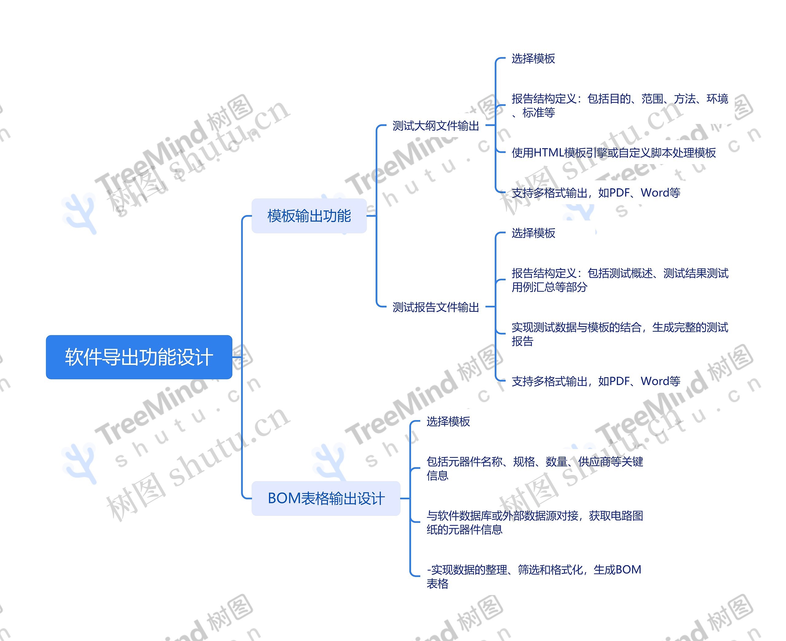 软件导出功能设计思维导图