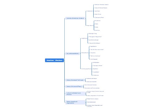 American Literature Mind Map思维导图