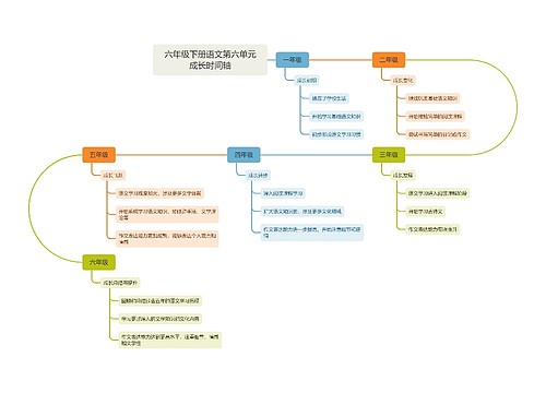 六年级下册语文第六单元成长时间轴 六年级下册语文第六单元成长时间轴