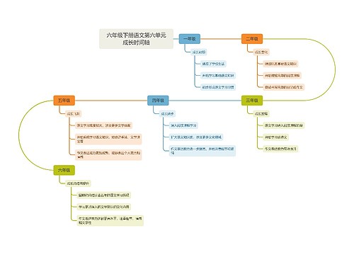 六年级下册语文第六单元成长时间轴思维导图