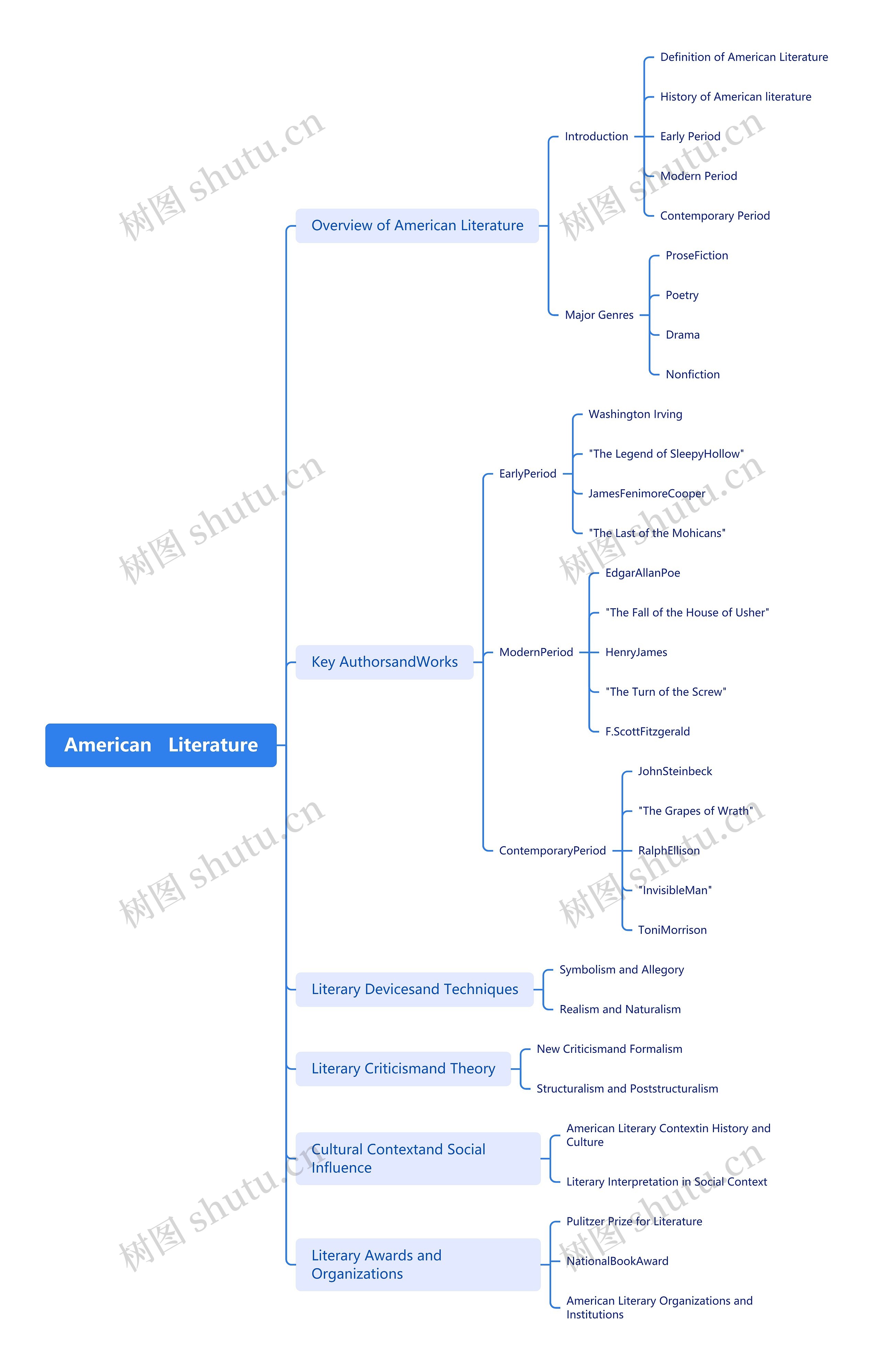 American Literature Mind Map思维导图