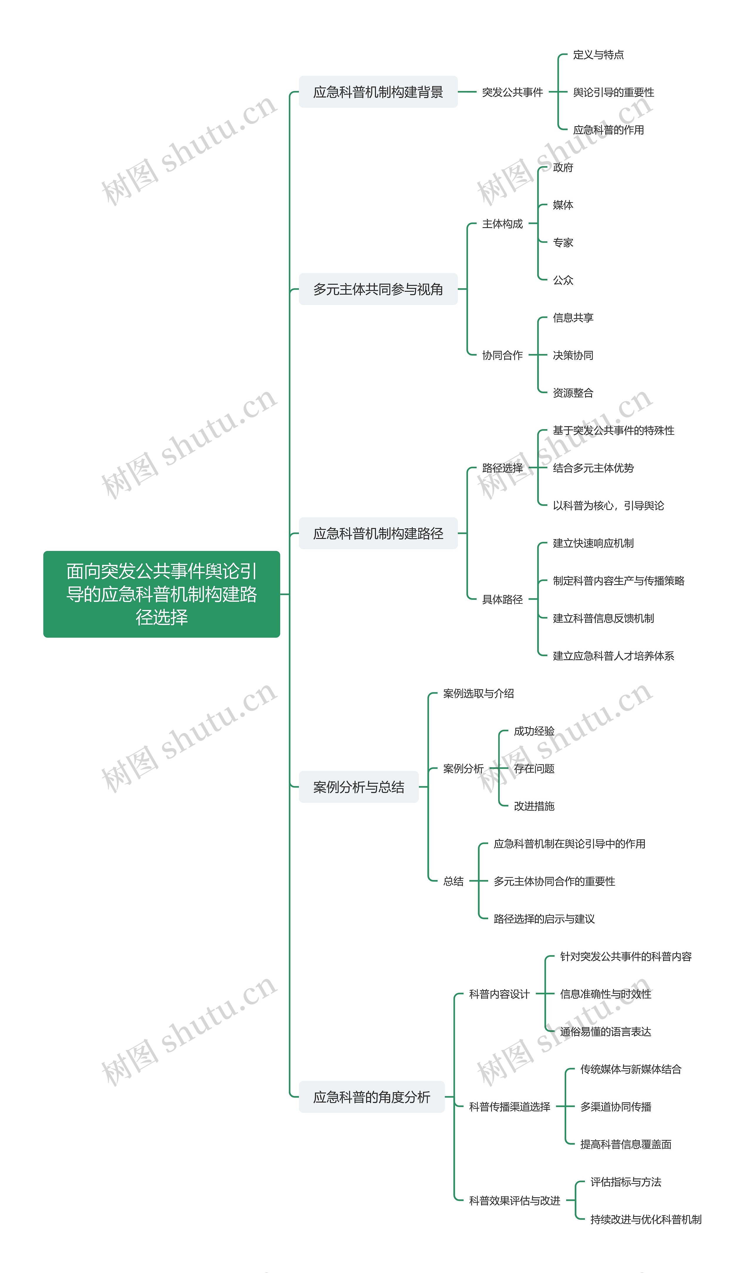 面向突发公共事件舆论引导的应急科普机制构建路径选择思维导图