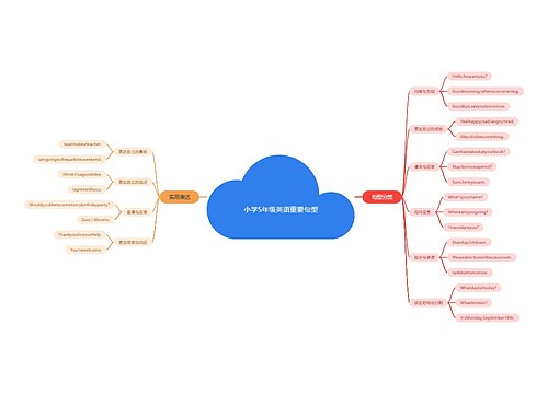 小学5年级英语重要句型思维导图