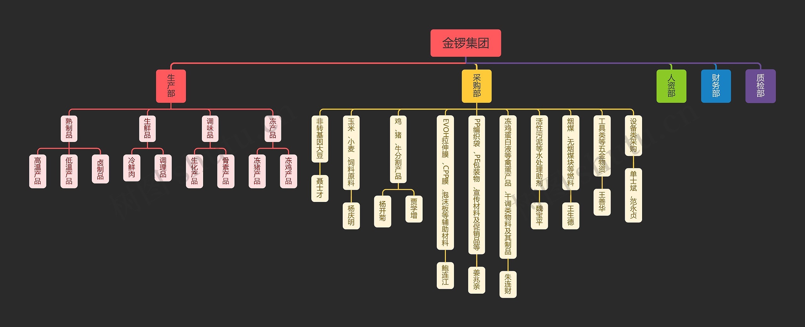 金锣集团组织架构图思维导图