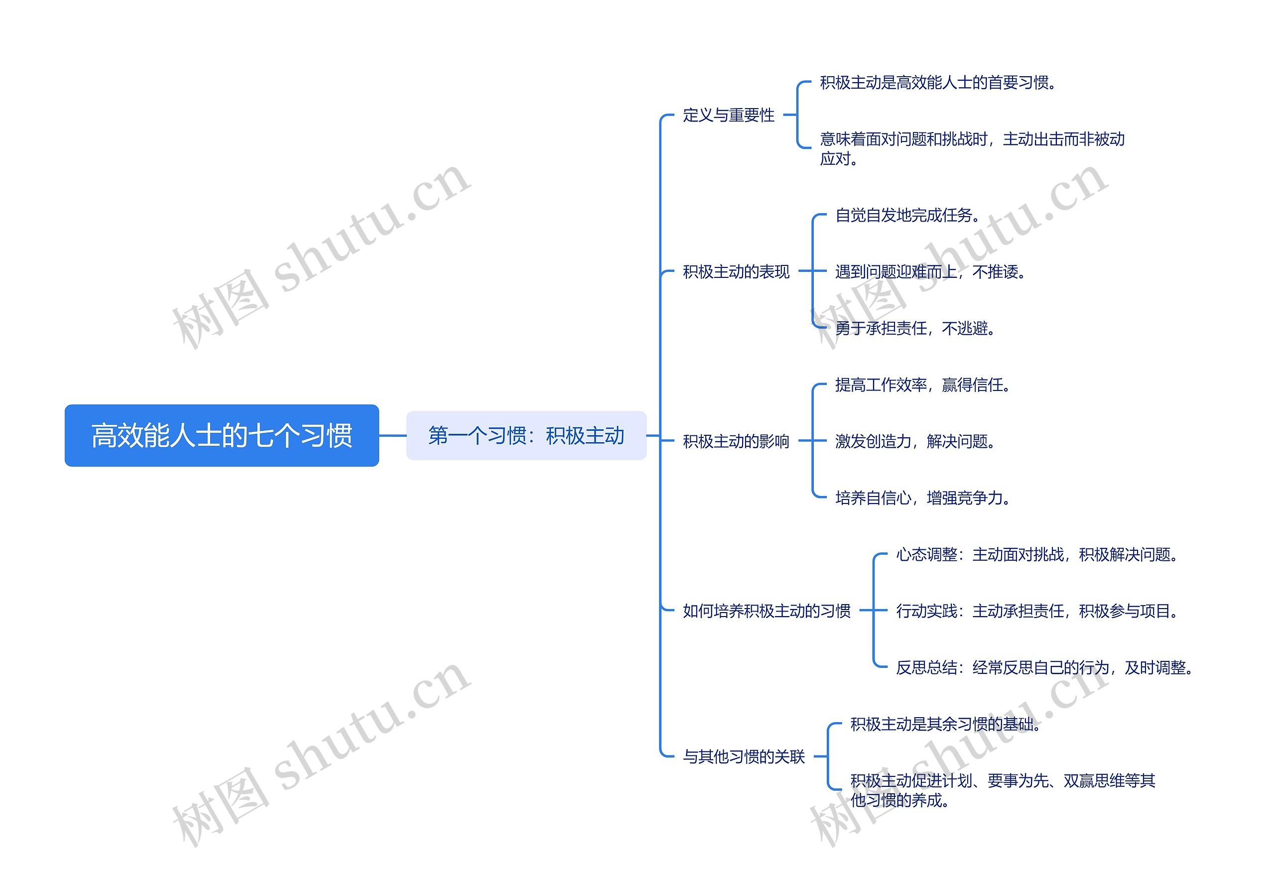 高效能人士的七个习惯思维导图