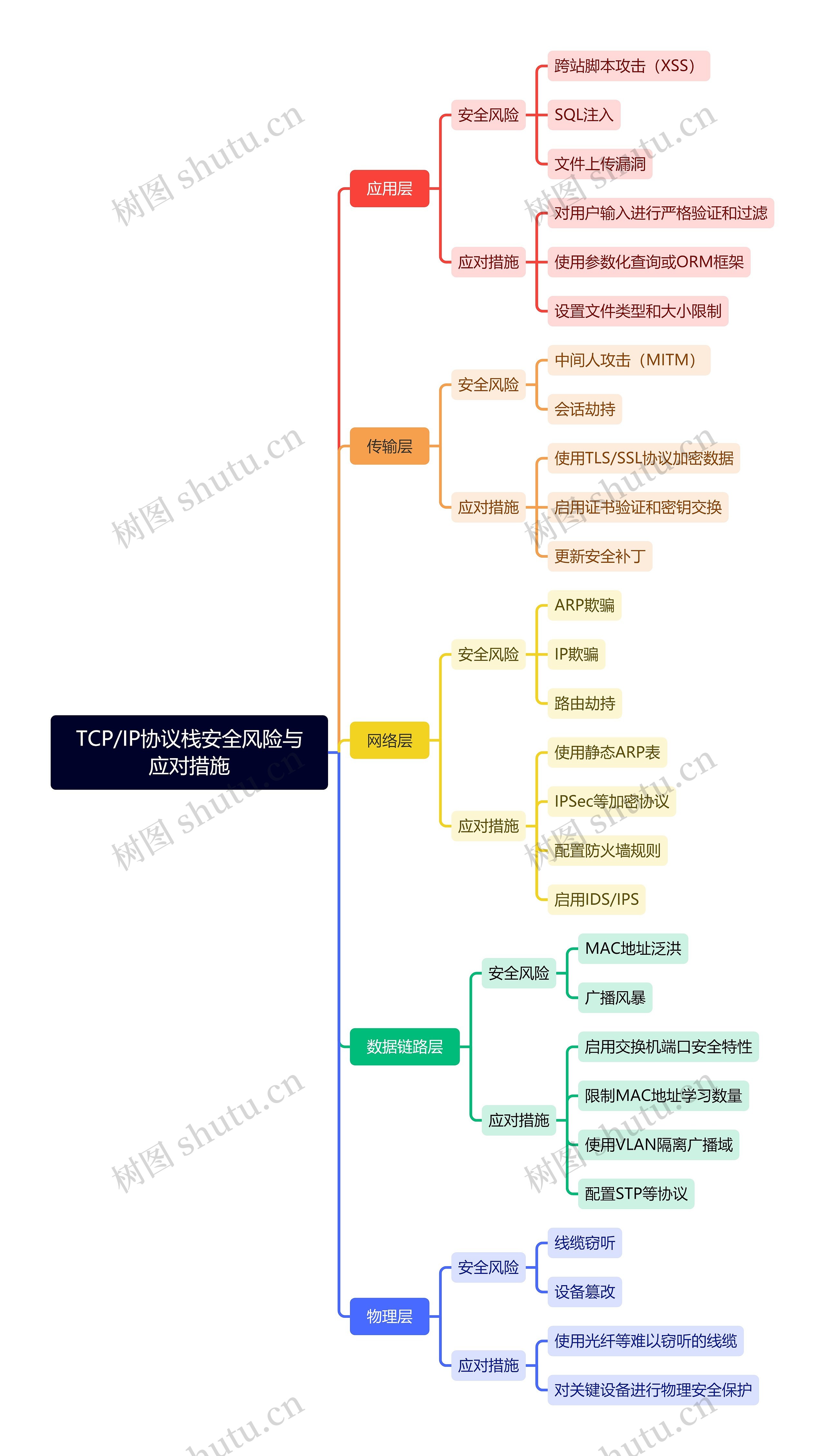 TCP/IP协议栈安全风险与应对措施