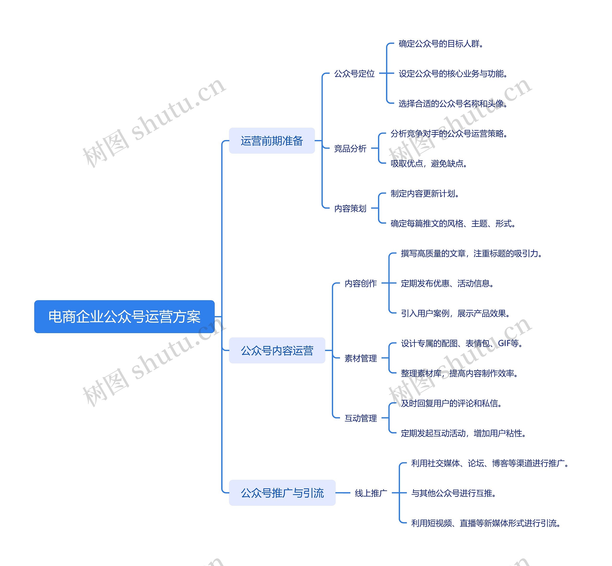 电商企业公众号运营方案