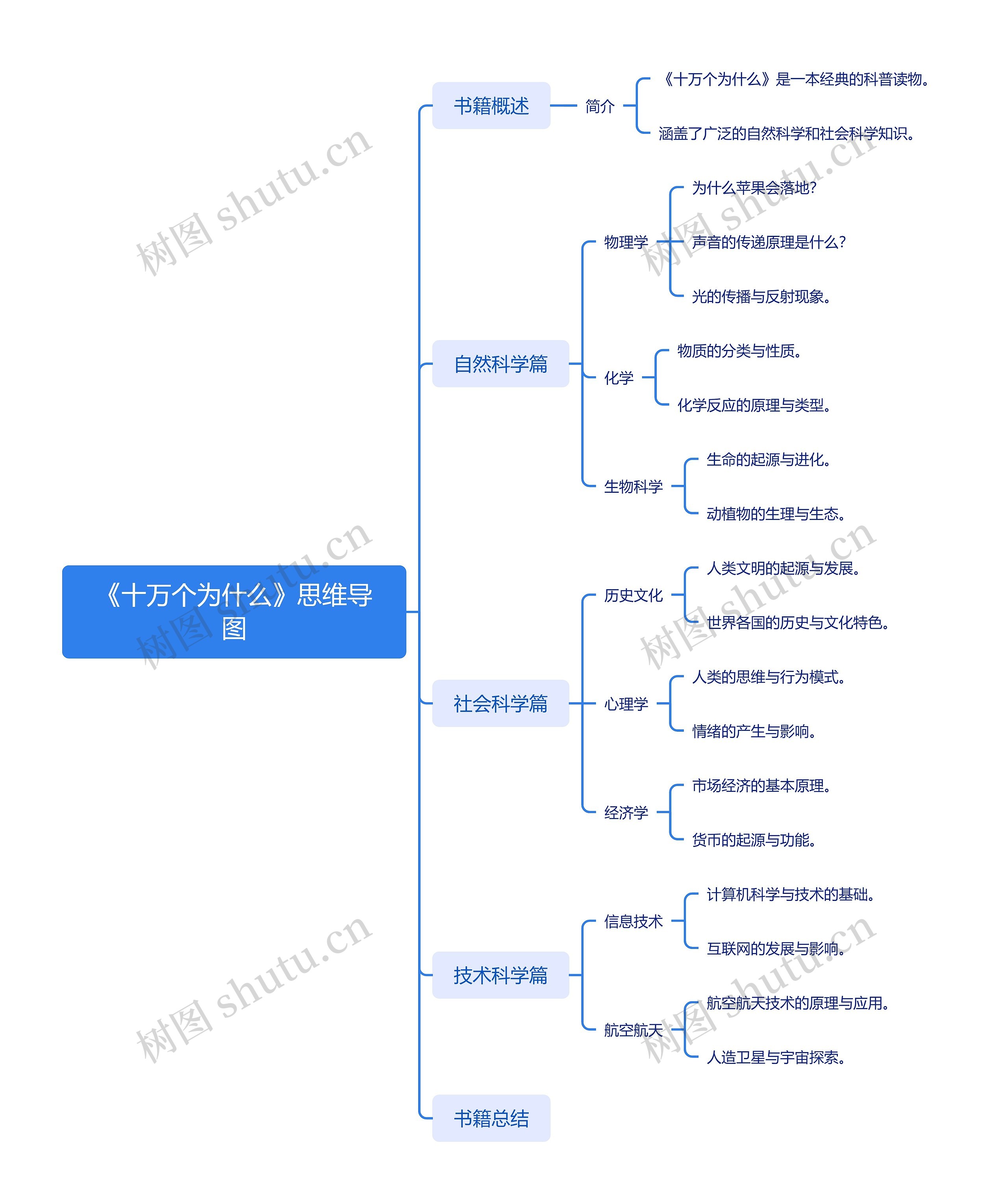 《十万个为什么》思维导图