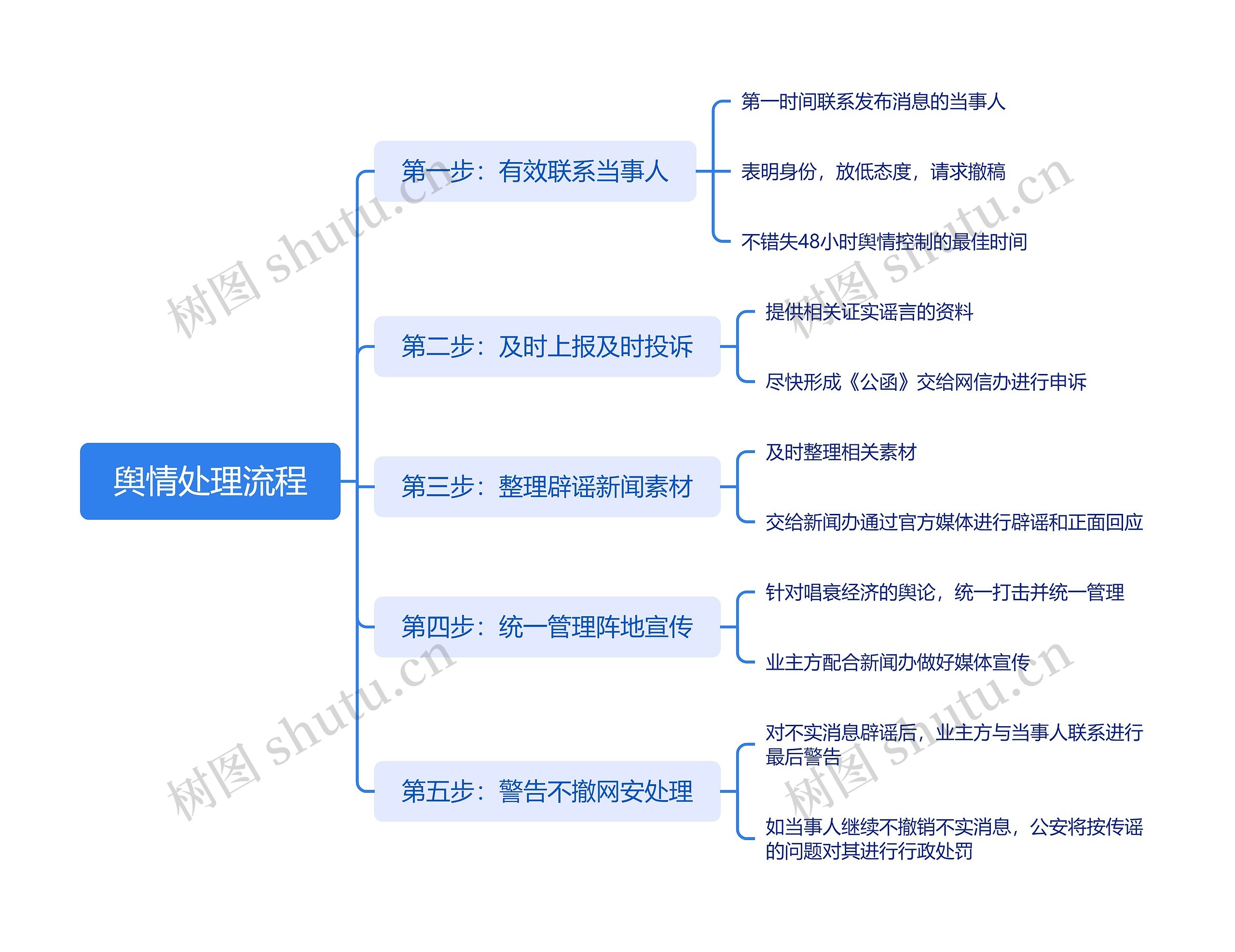 舆情处理流程思维导图高清图 舆情处理流程思维导图