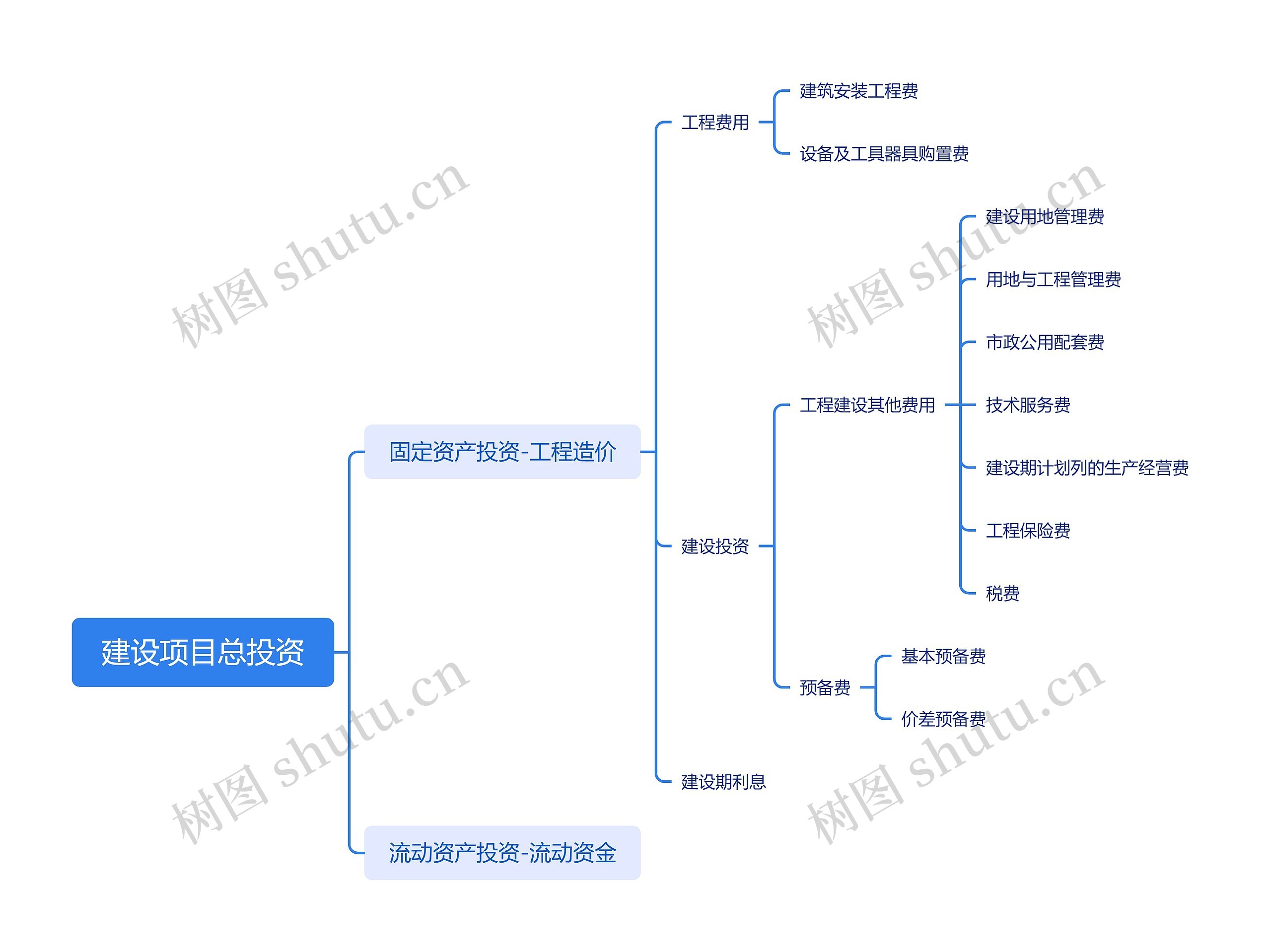 建设项目总投资思维导图