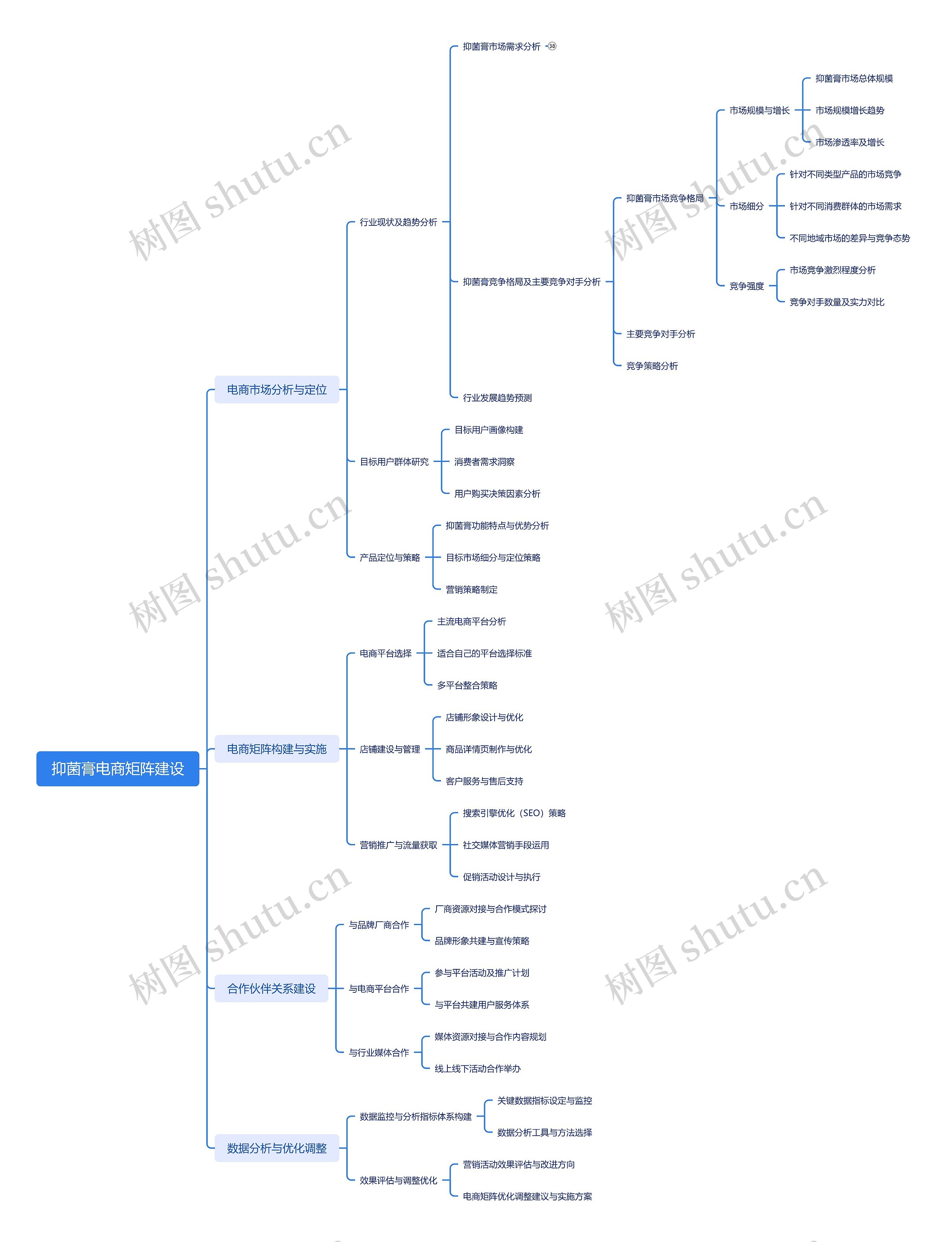 抑菌膏电商矩阵建设思维导图