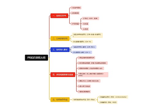 PR知识课程大纲思维导图
