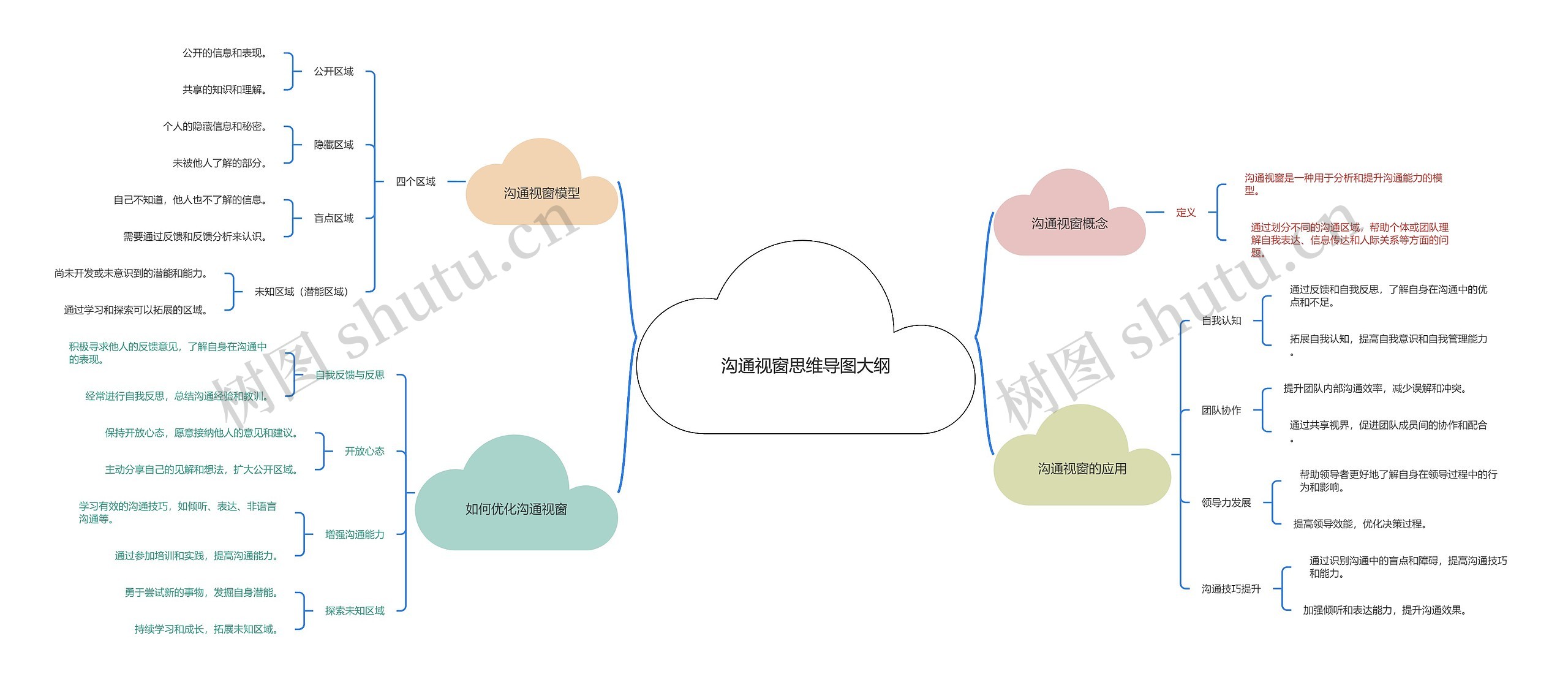 沟通视窗大纲思维导图高清图 沟通视窗大纲思维导图