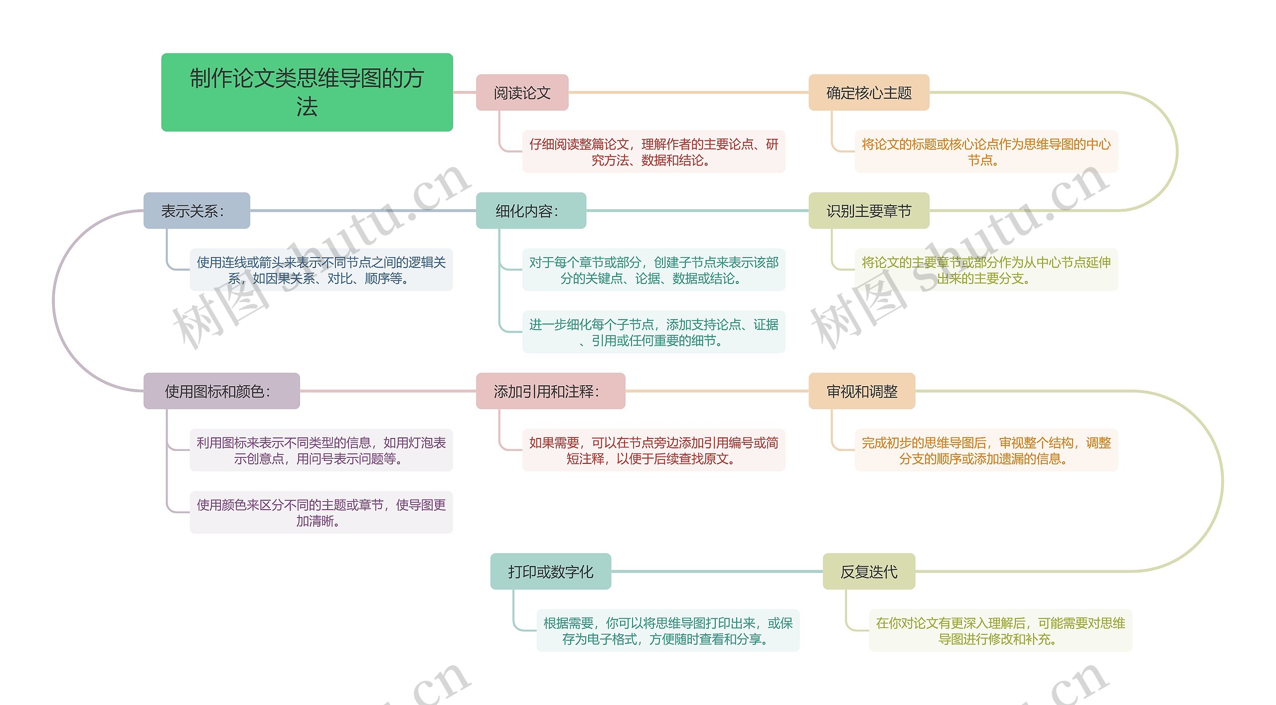 制作论文类思维导图的方法