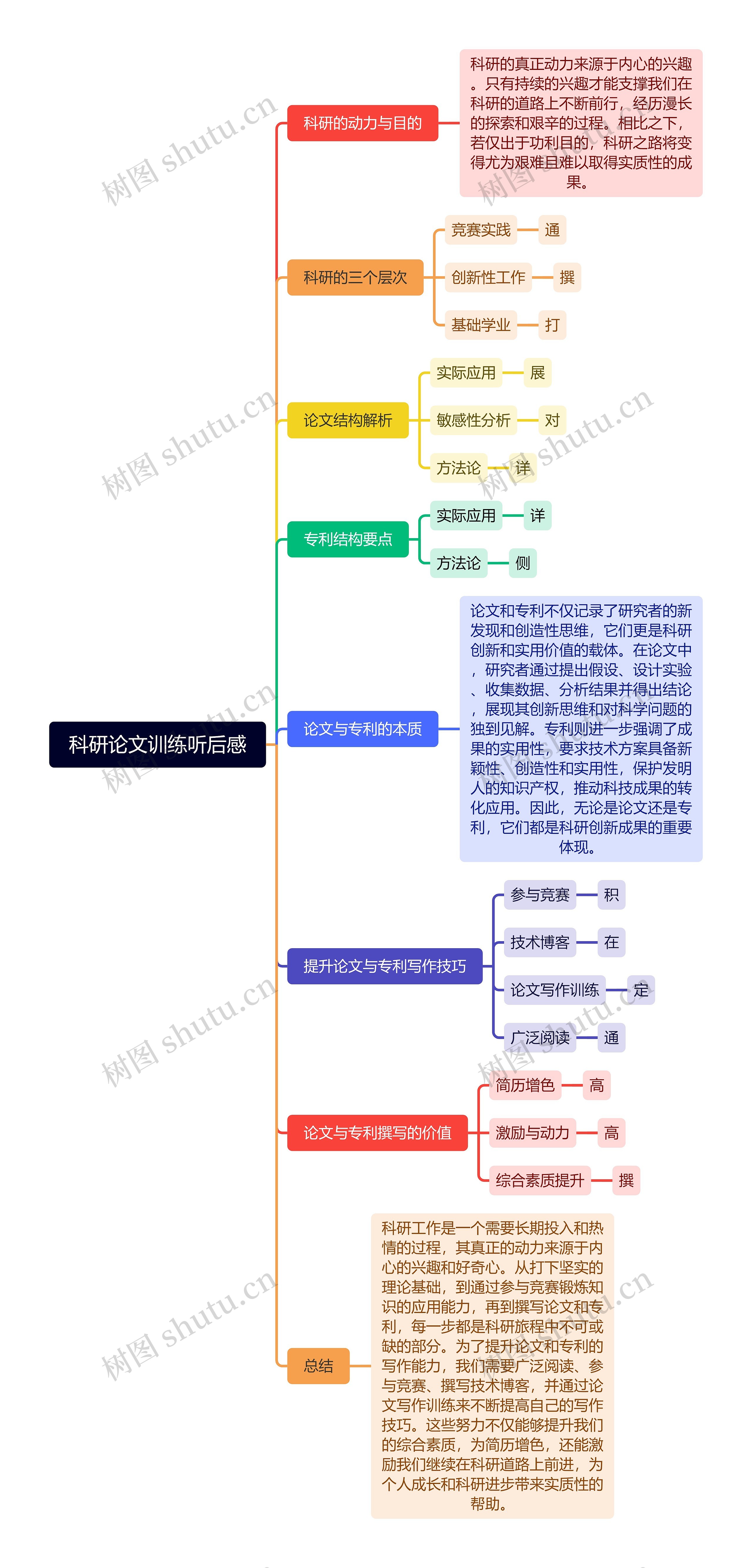 科研论文训练听后感思维导图