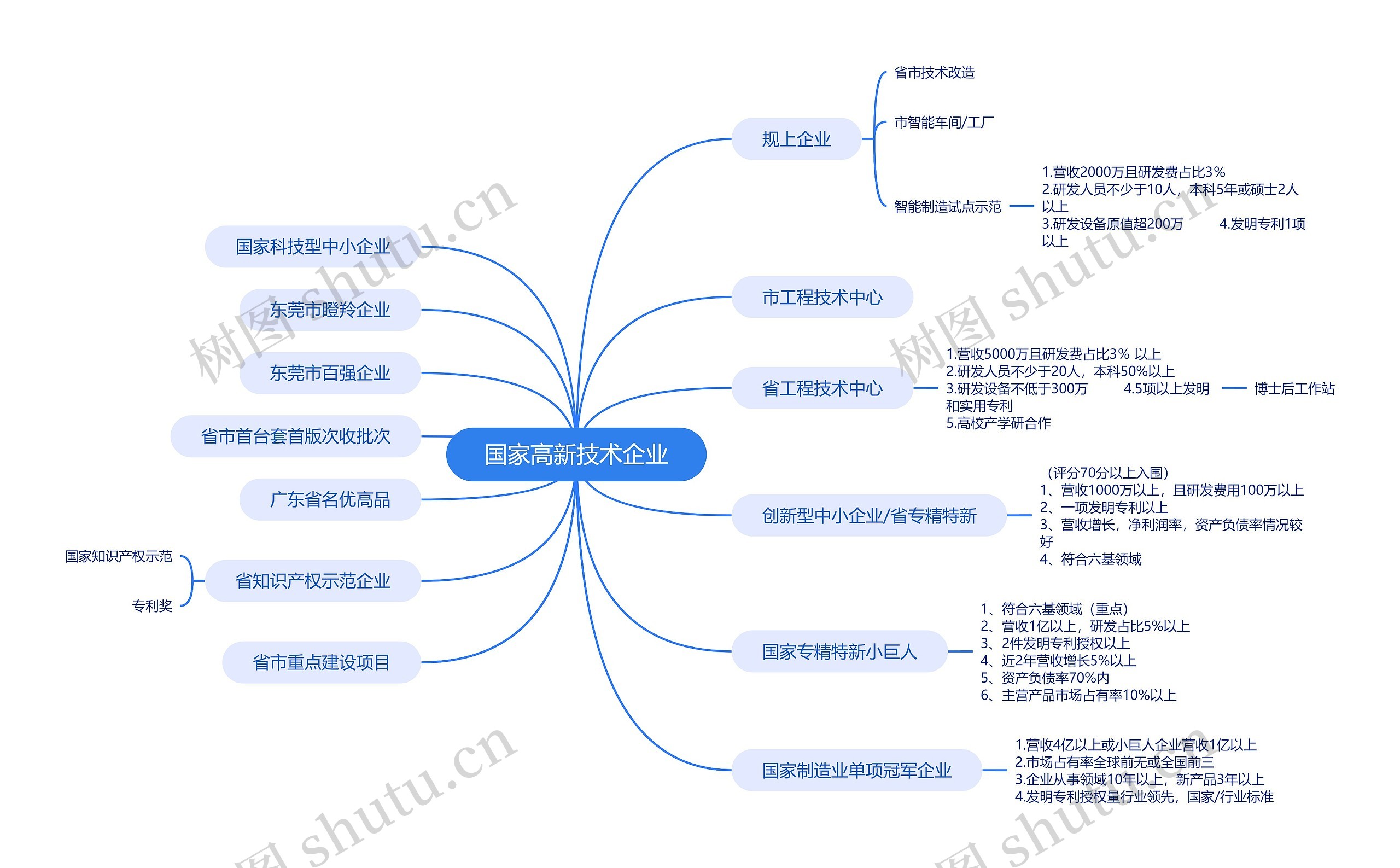 国家高新技术企业思维导图