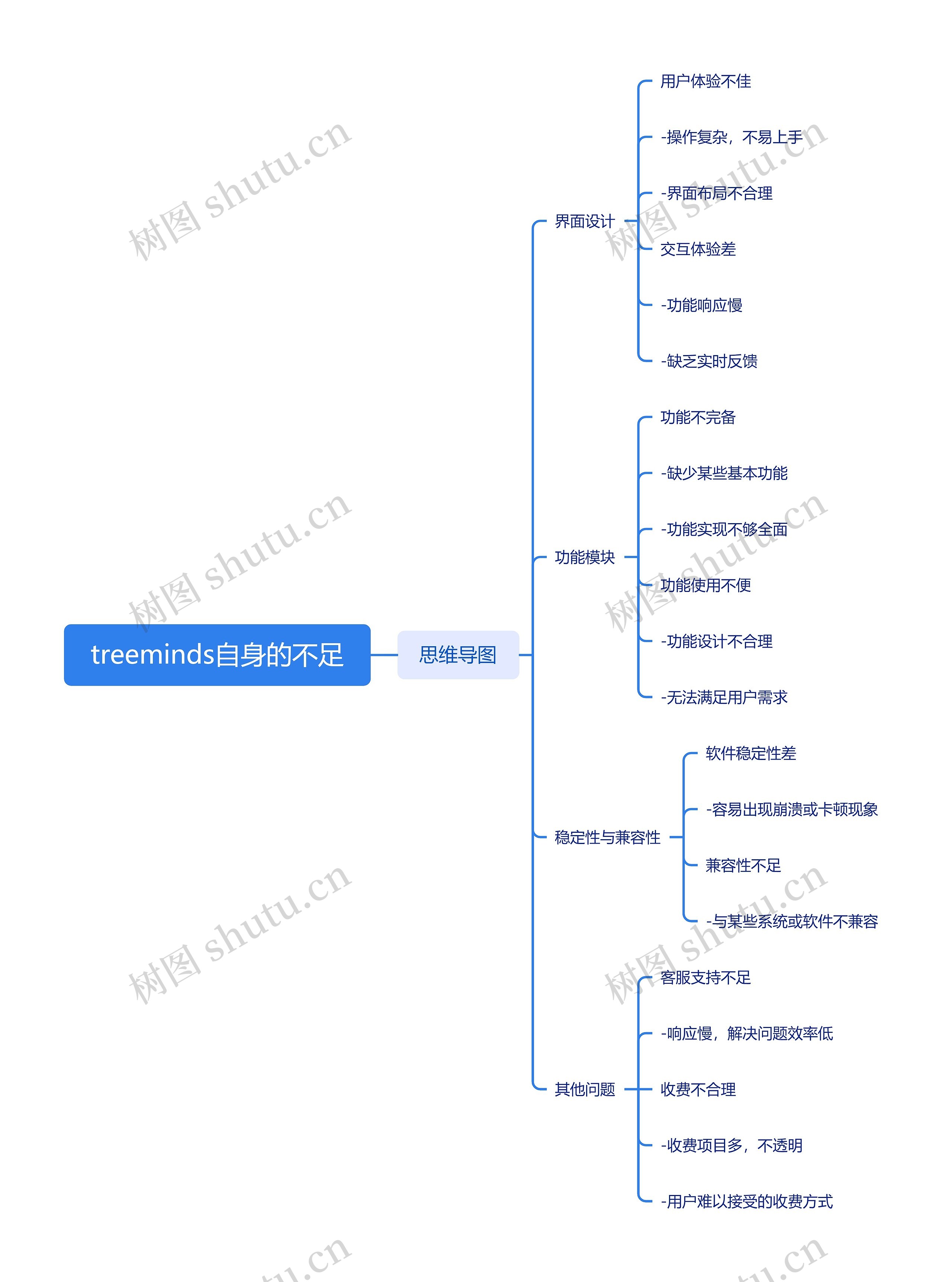 treeminds自身的不足思维导图