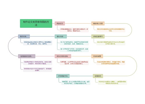 制作论文类思维导图的方法