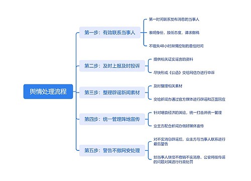 舆情处理流程思维导图