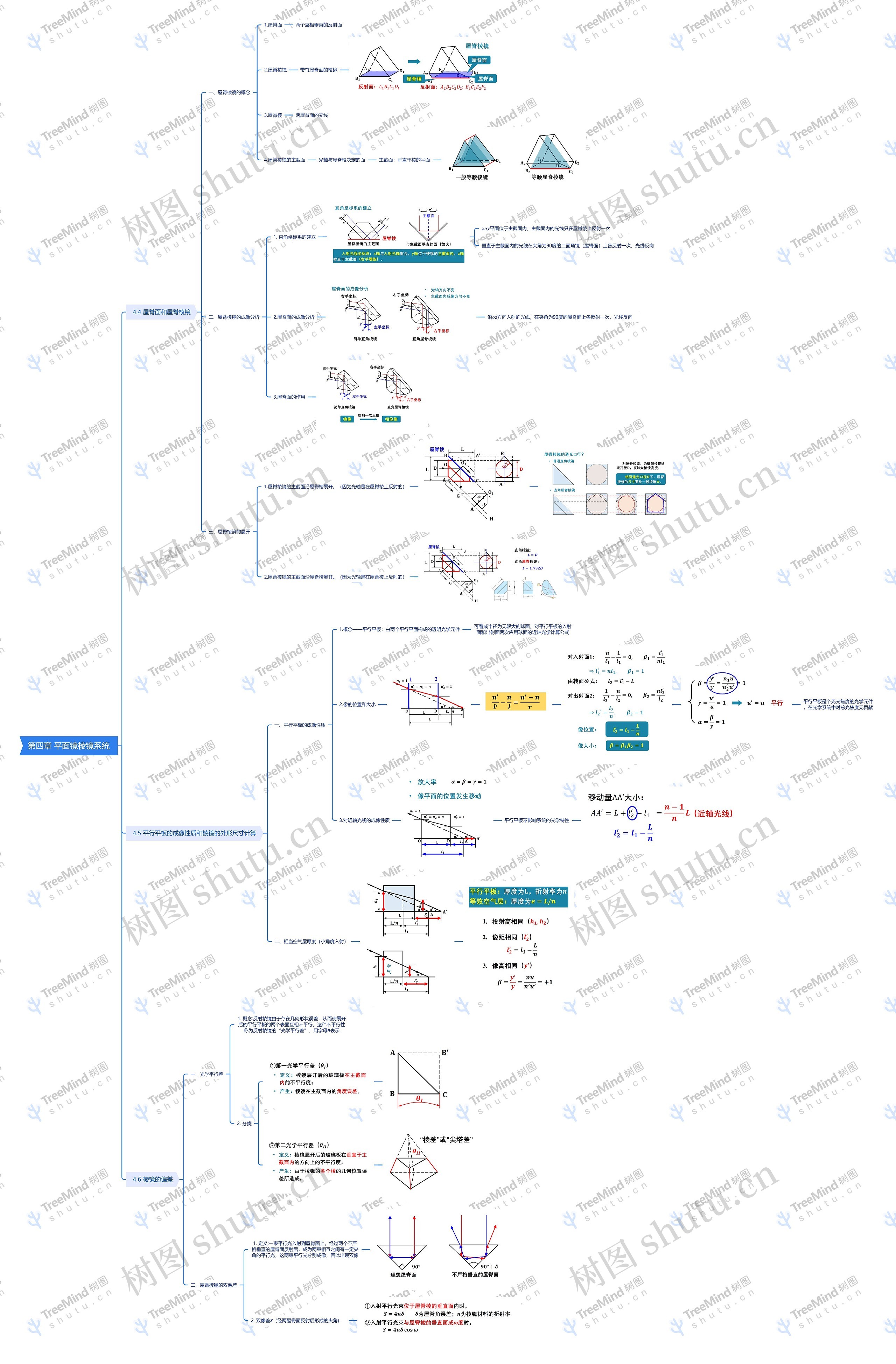 第四章 平面镜棱镜系统思维导图