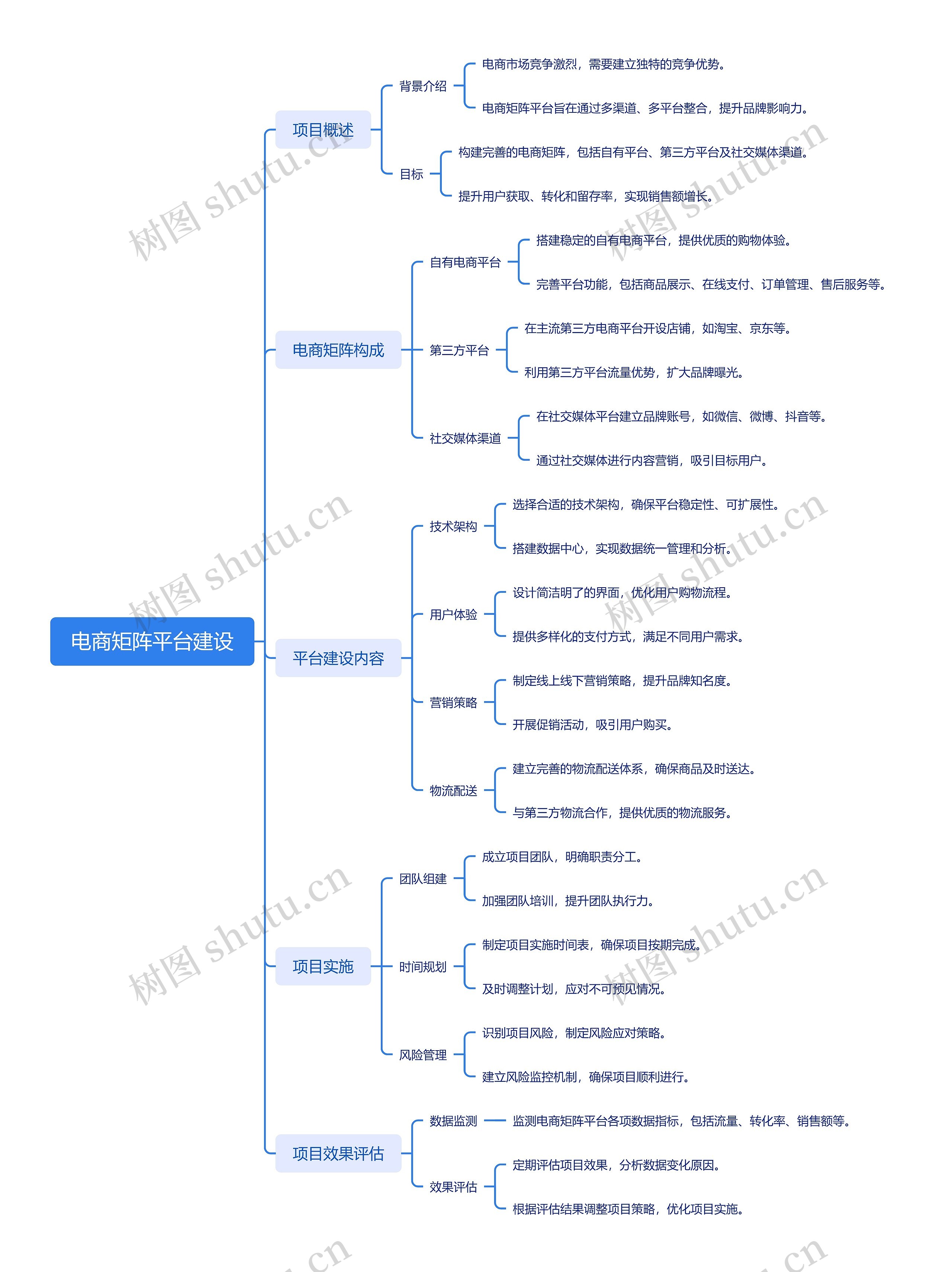 电商矩阵平台建设思维导图
