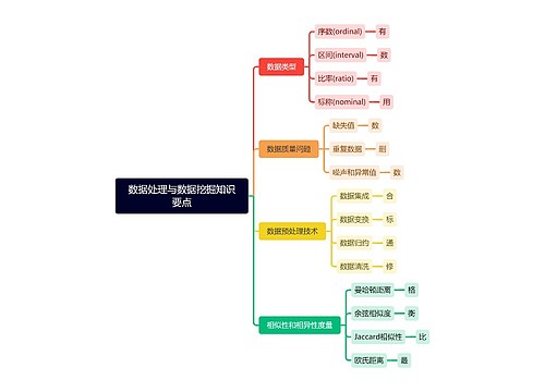 数据处理与数据挖掘知识要点思维导图