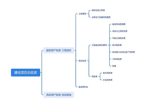 建设项目总投资