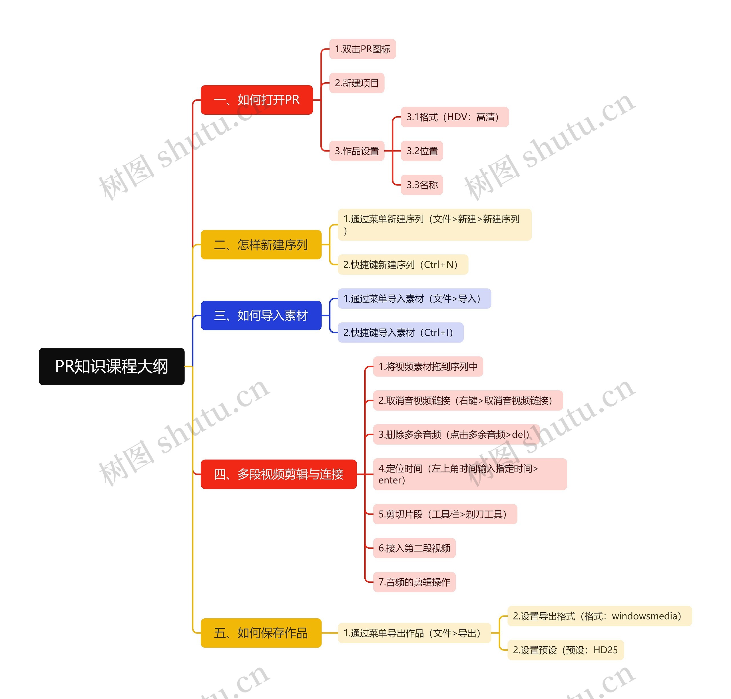PR知识课程大纲思维导图