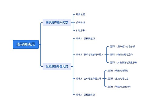 流程图表示思维导图