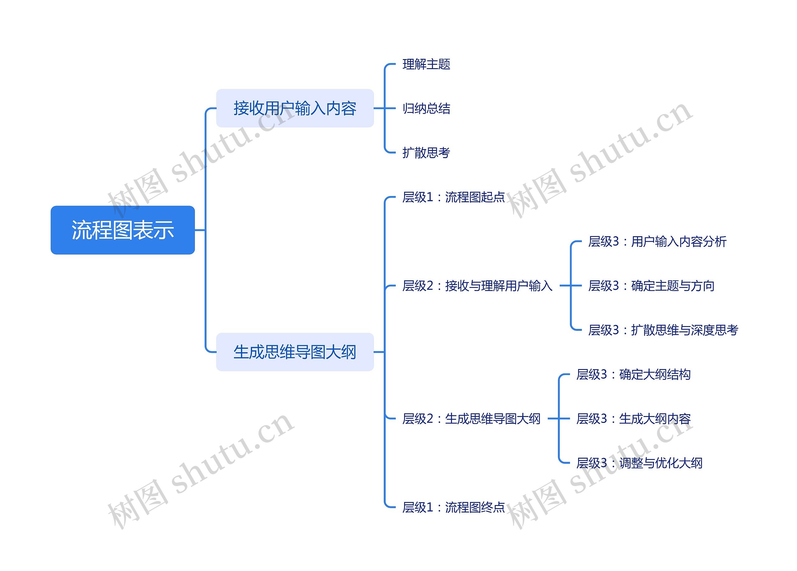 流程图表示思维导图