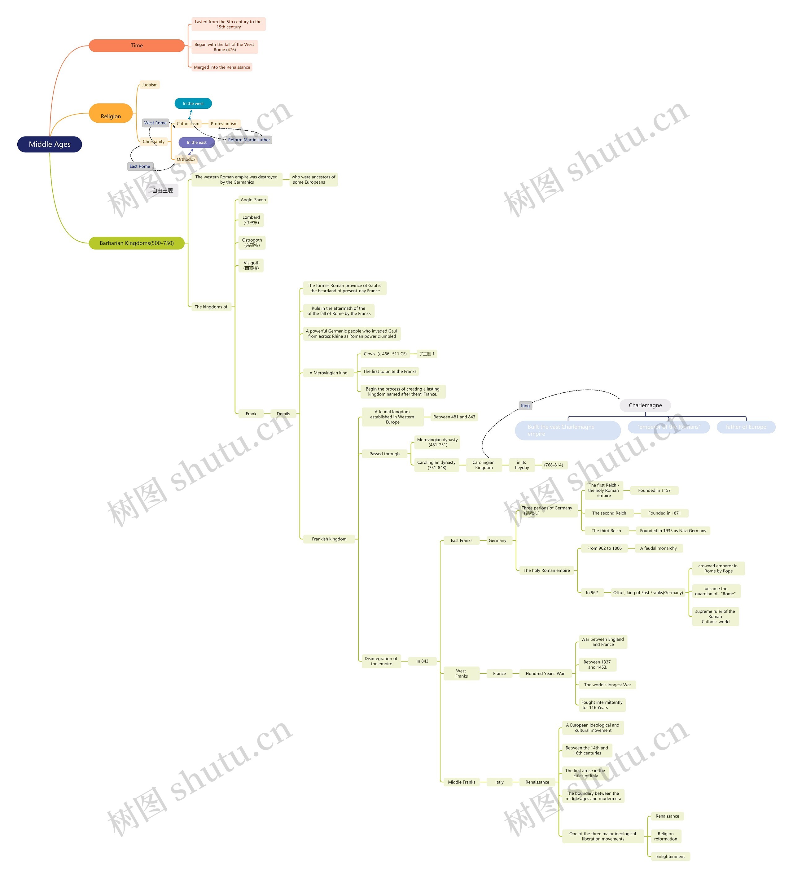 中世纪介绍思维导图