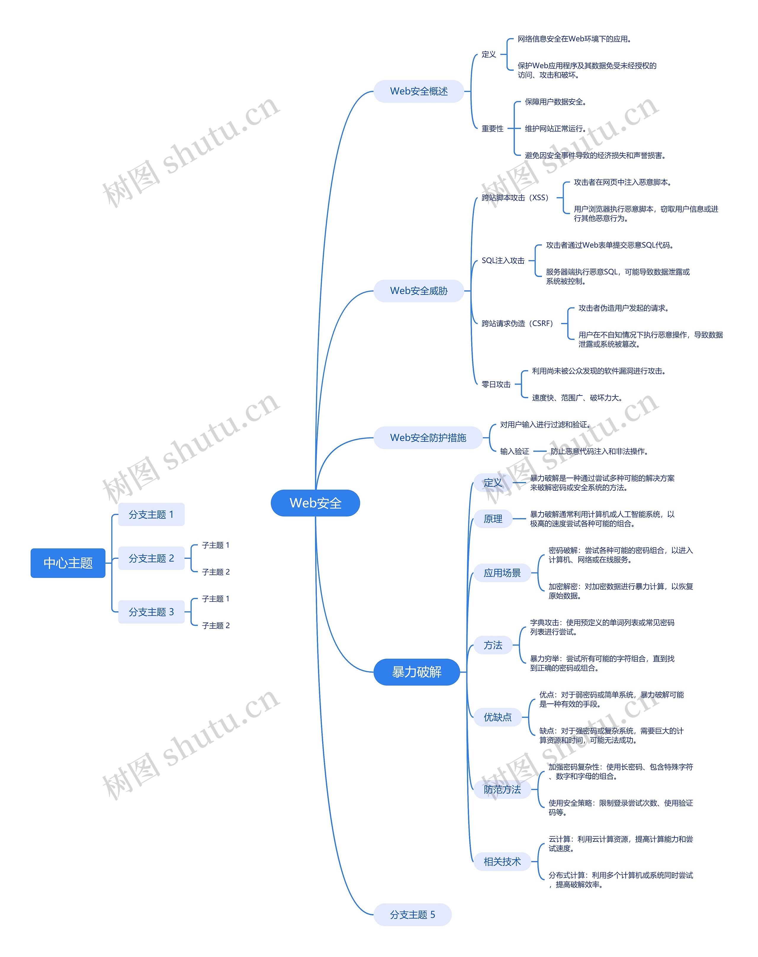 Web安全思维导图