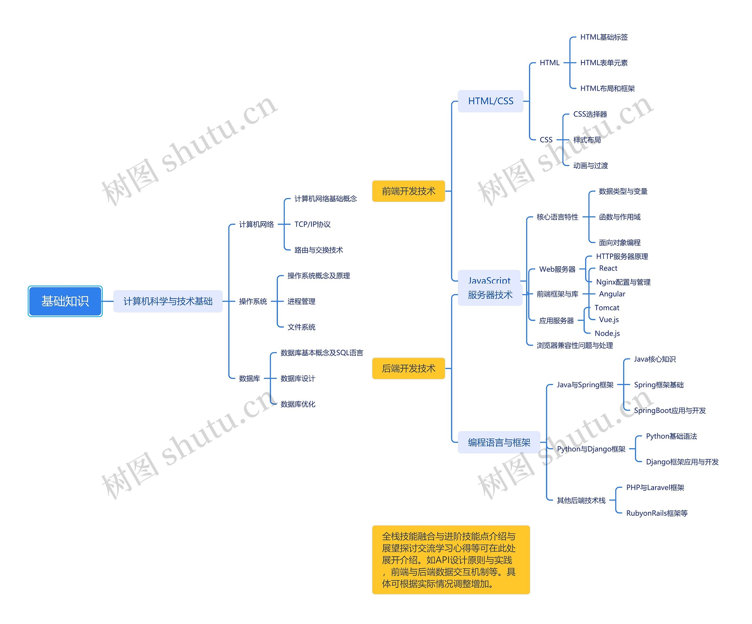 全栈程序员知识框架思维导图