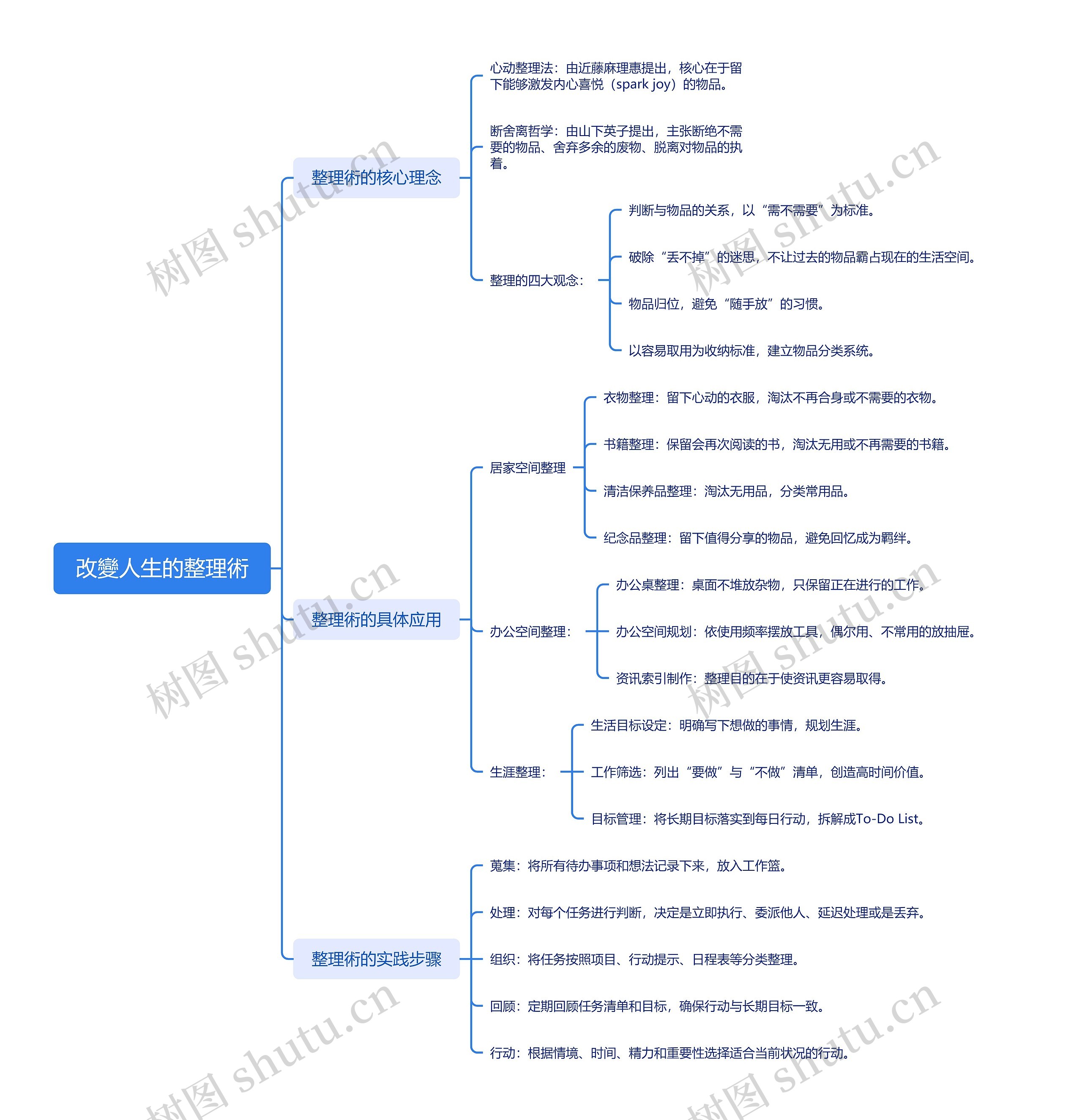 改變人生的整理術思维导图