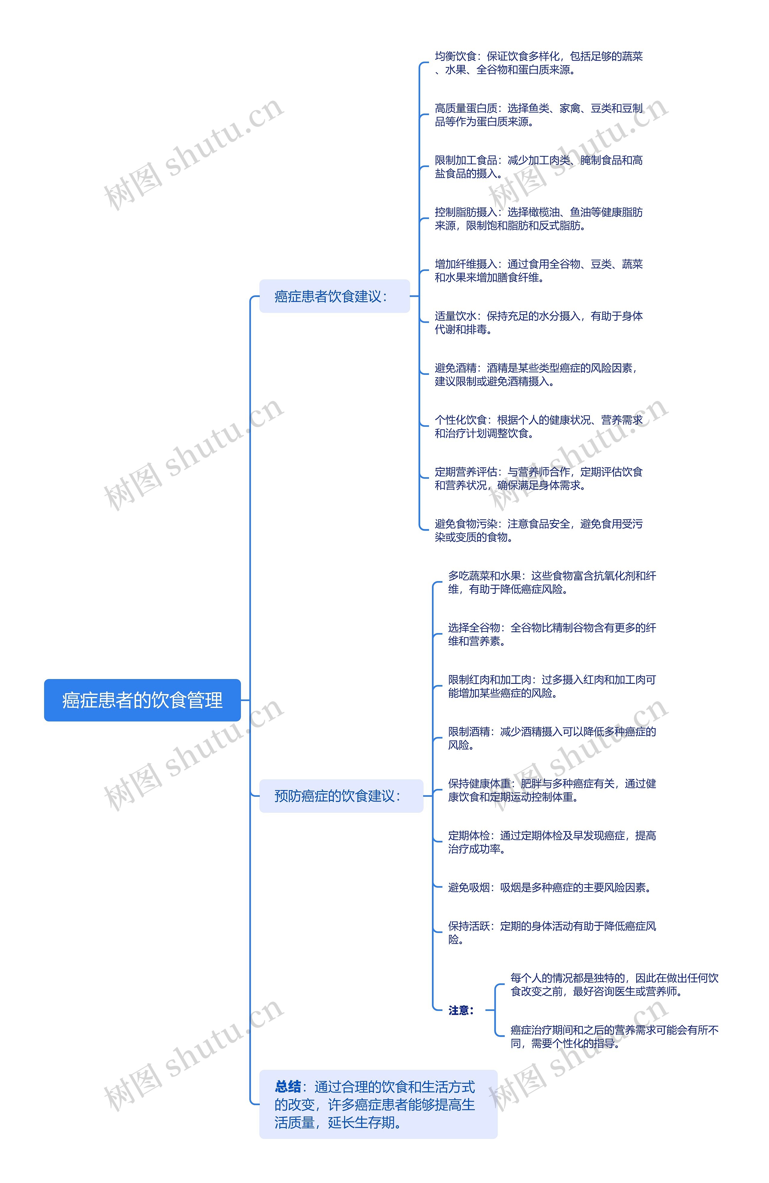 癌症患者的饮食管理思维导图