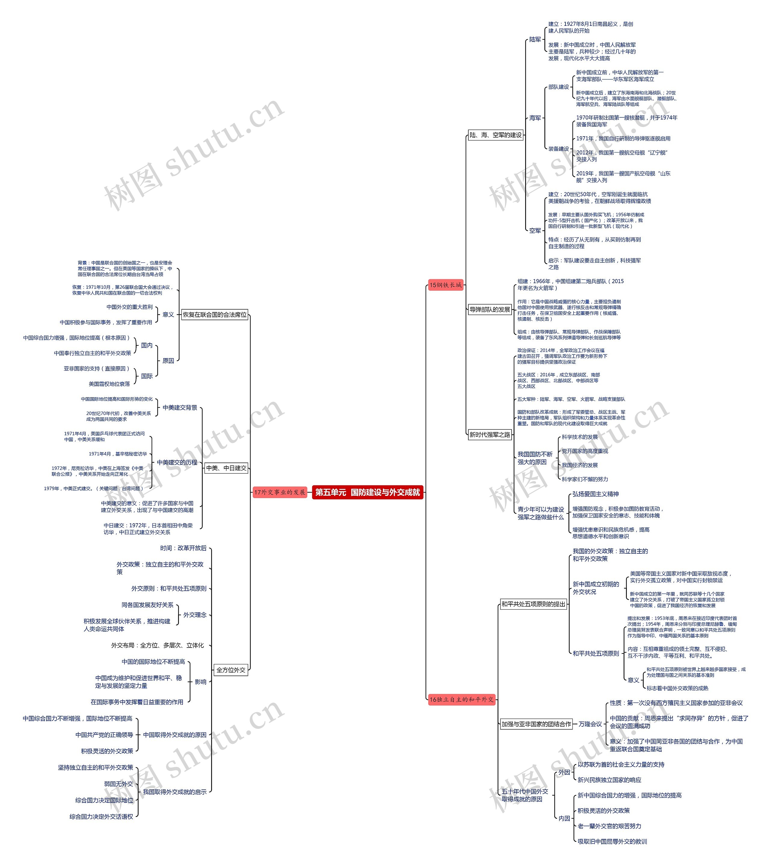 第五单元  国防建设与外交成就思维导图