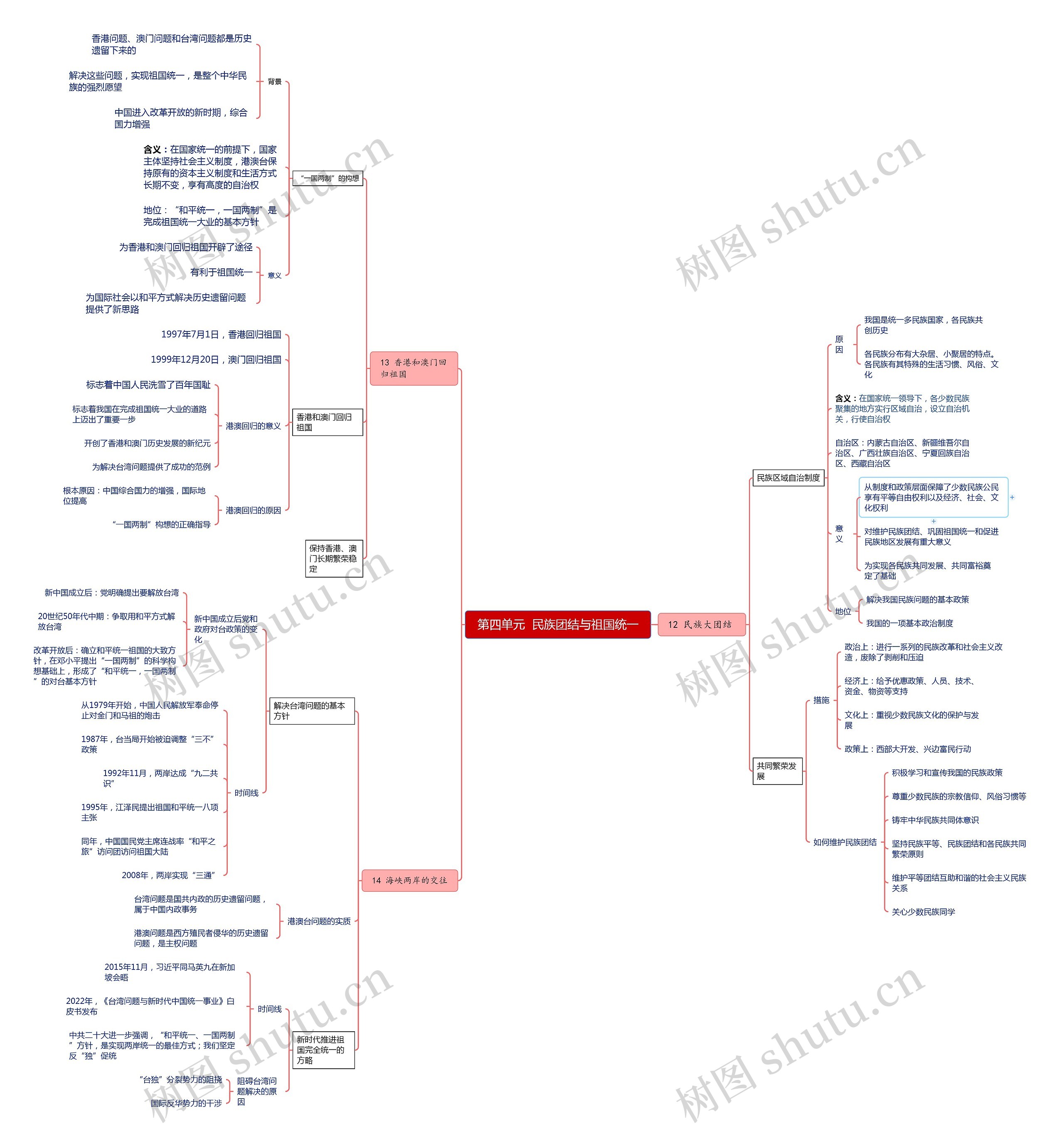 第四单元  民族团结与祖国统一思维导图