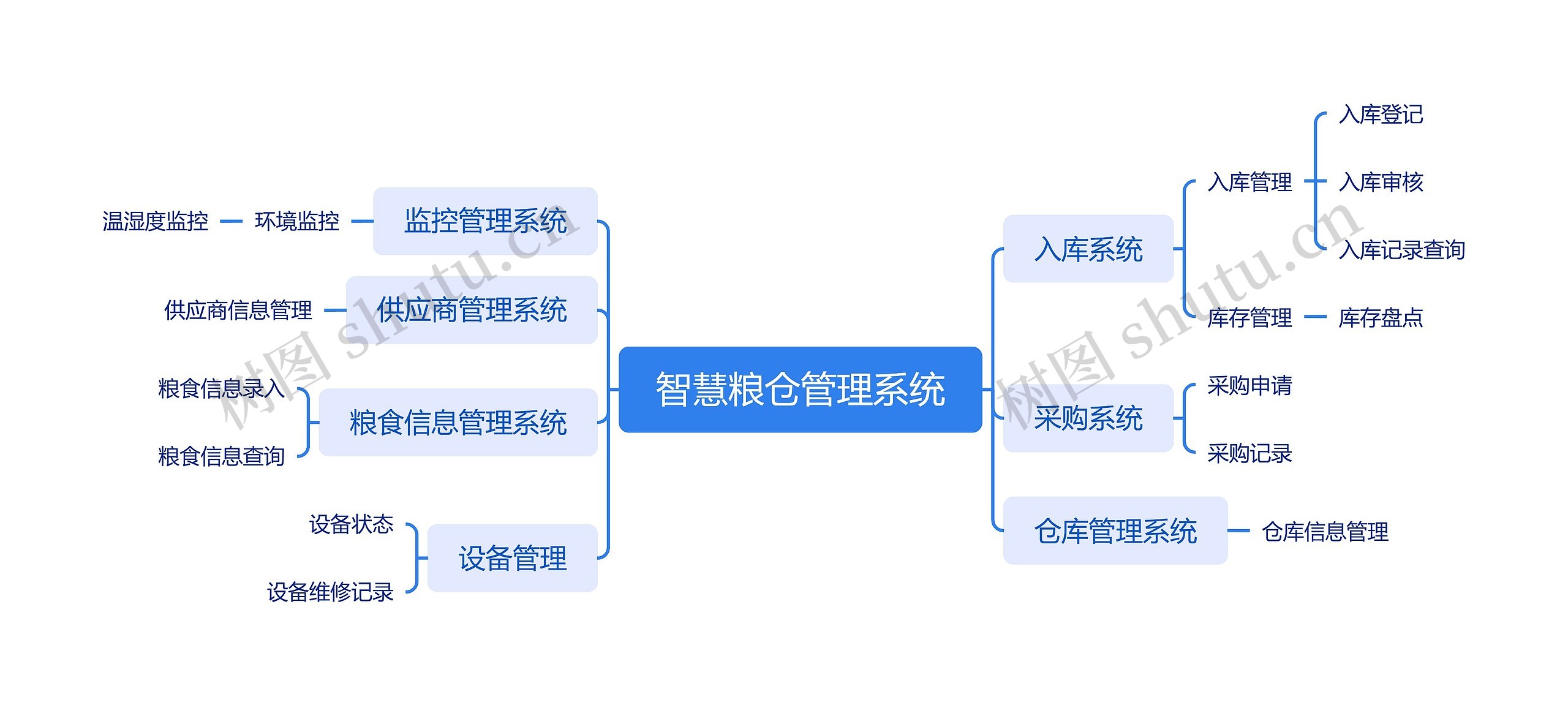 智慧粮仓管理系统思维导图