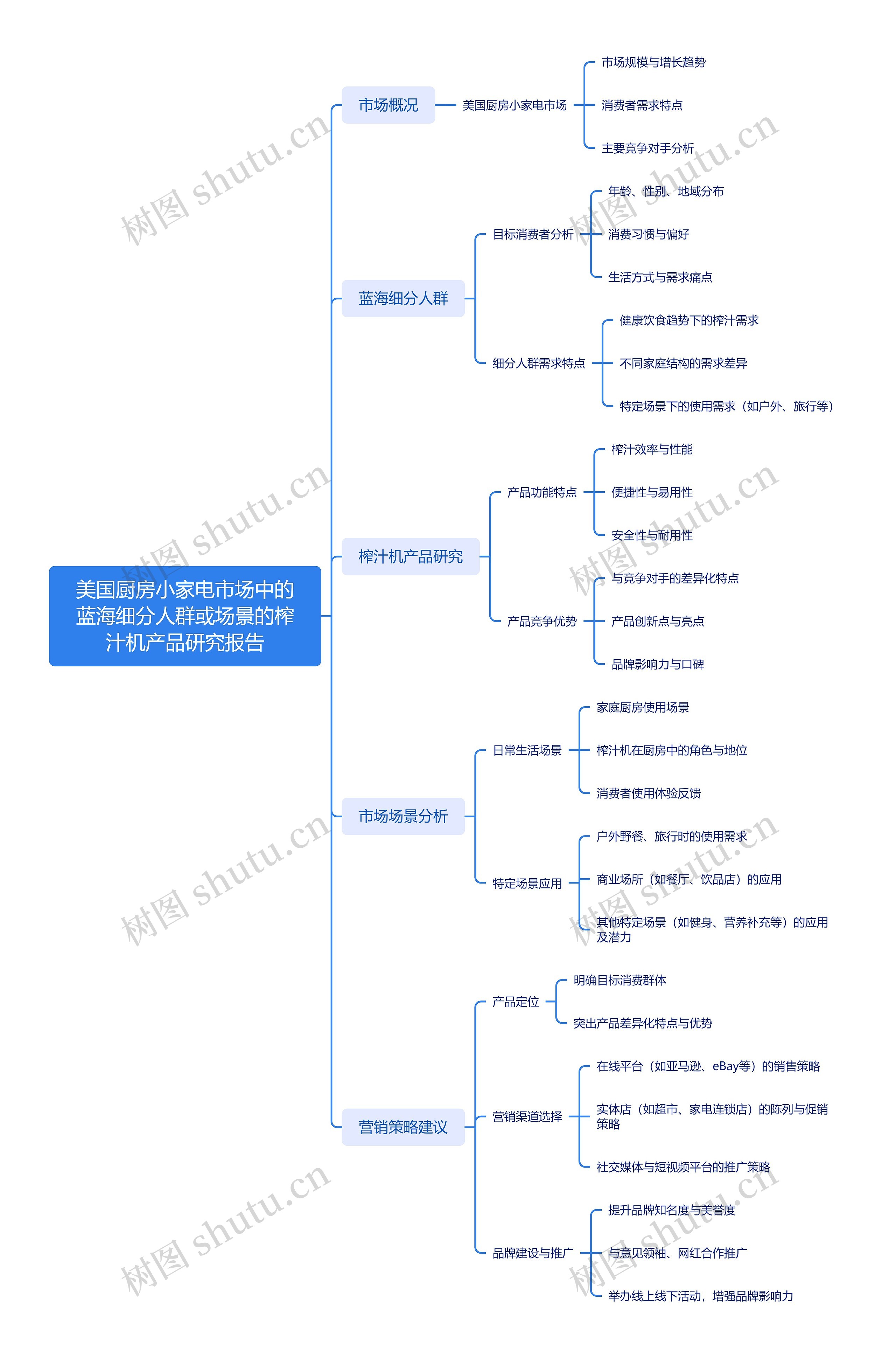 美国厨房小家电市场中的蓝海细分人群或场景的榨汁机产品研究报告思维导图