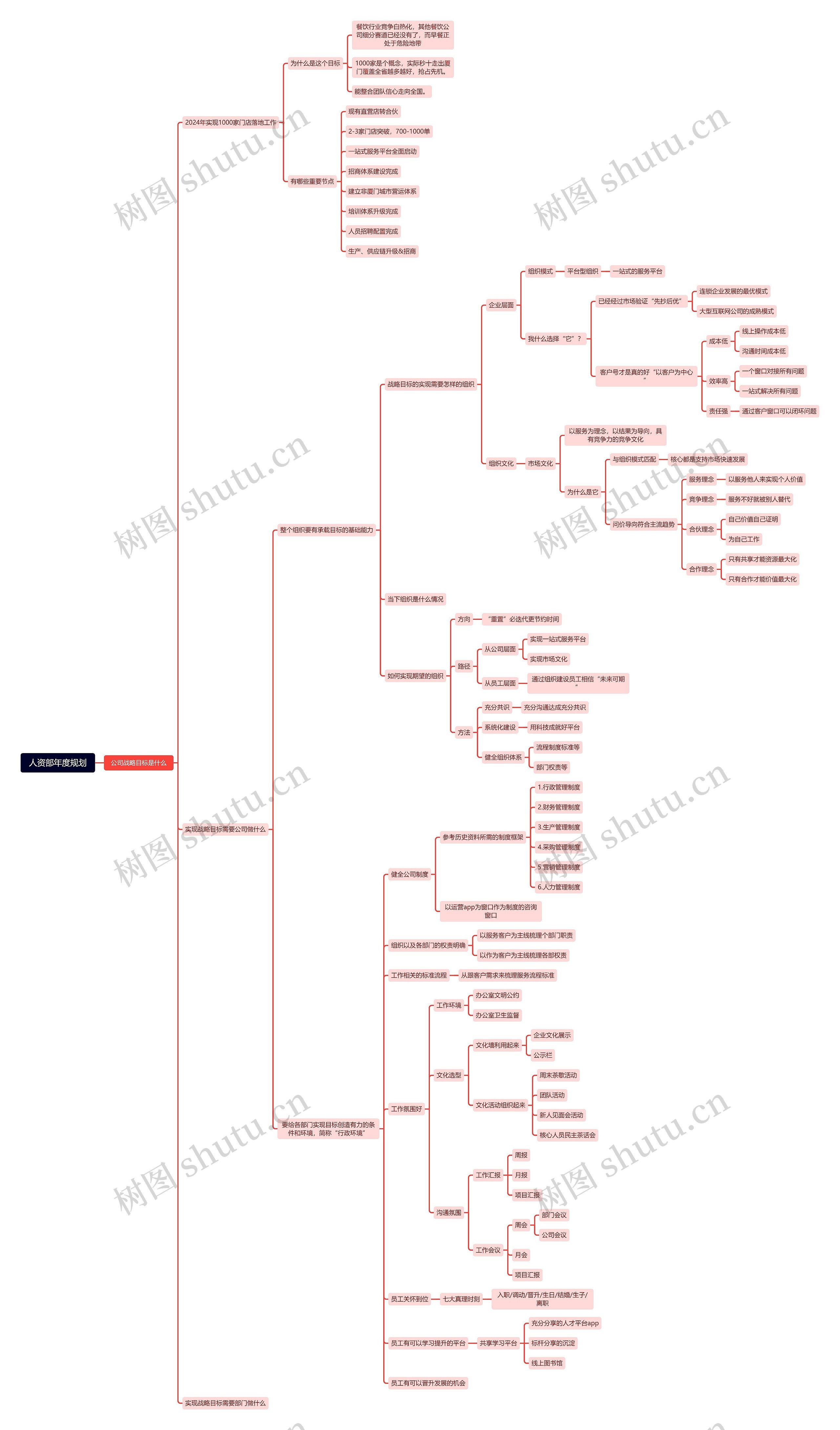 人资部年度规划思维导图